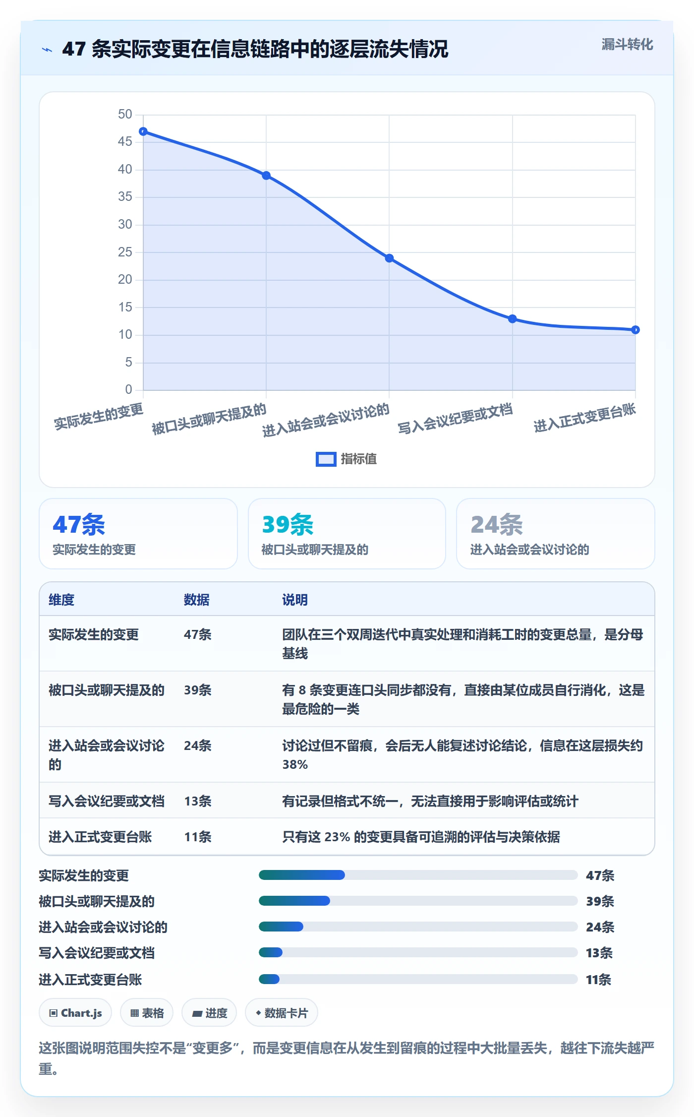 范围变更实操方法：项目成员提升项目范围效率的协同管理方法与模板