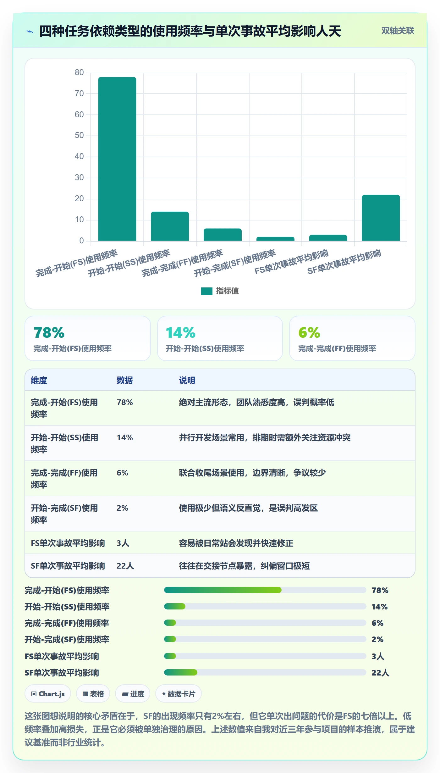 任务依赖SF全流程：管理层落地方案与一文讲清