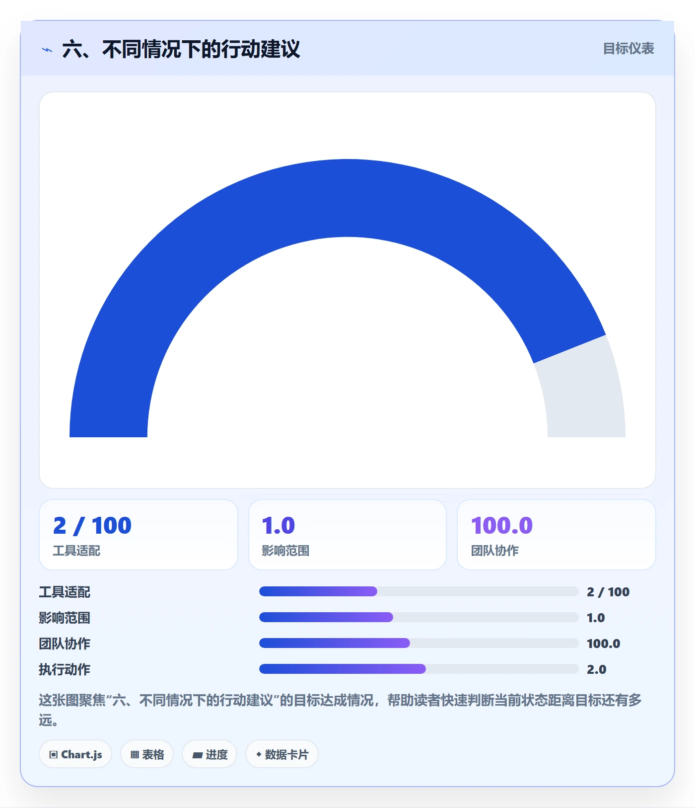 六、不同情况下的行动建议
