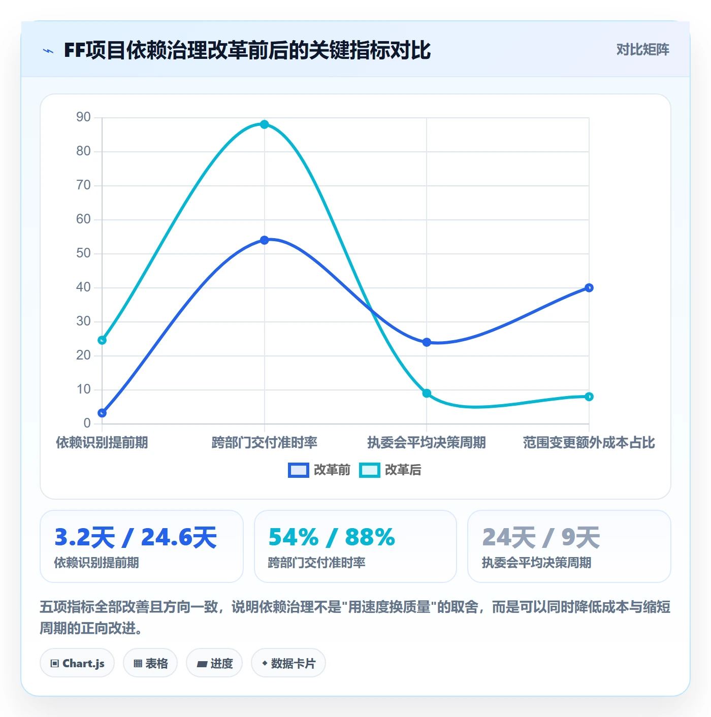 FF最佳实践:管理层任务依赖风险控制,常见问题