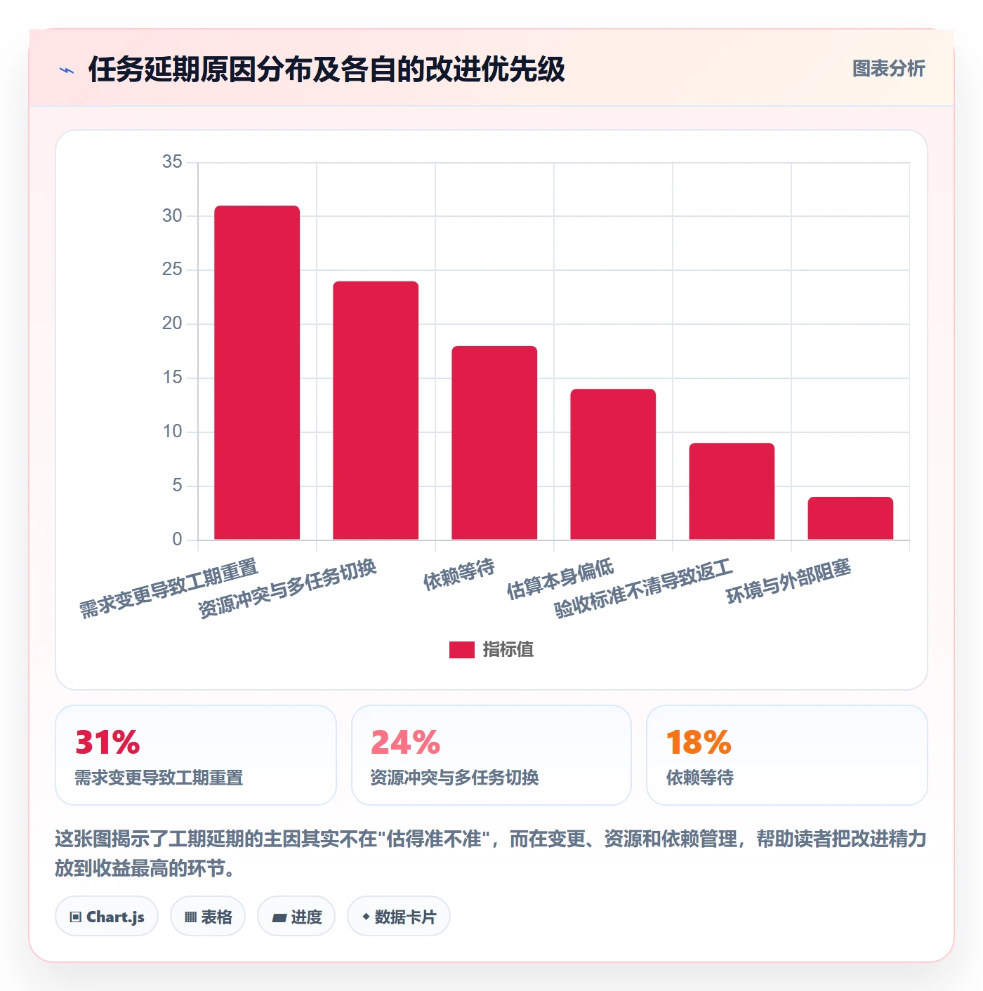 预计工期最佳实践：项目经理任务属性入门指南，常见问题