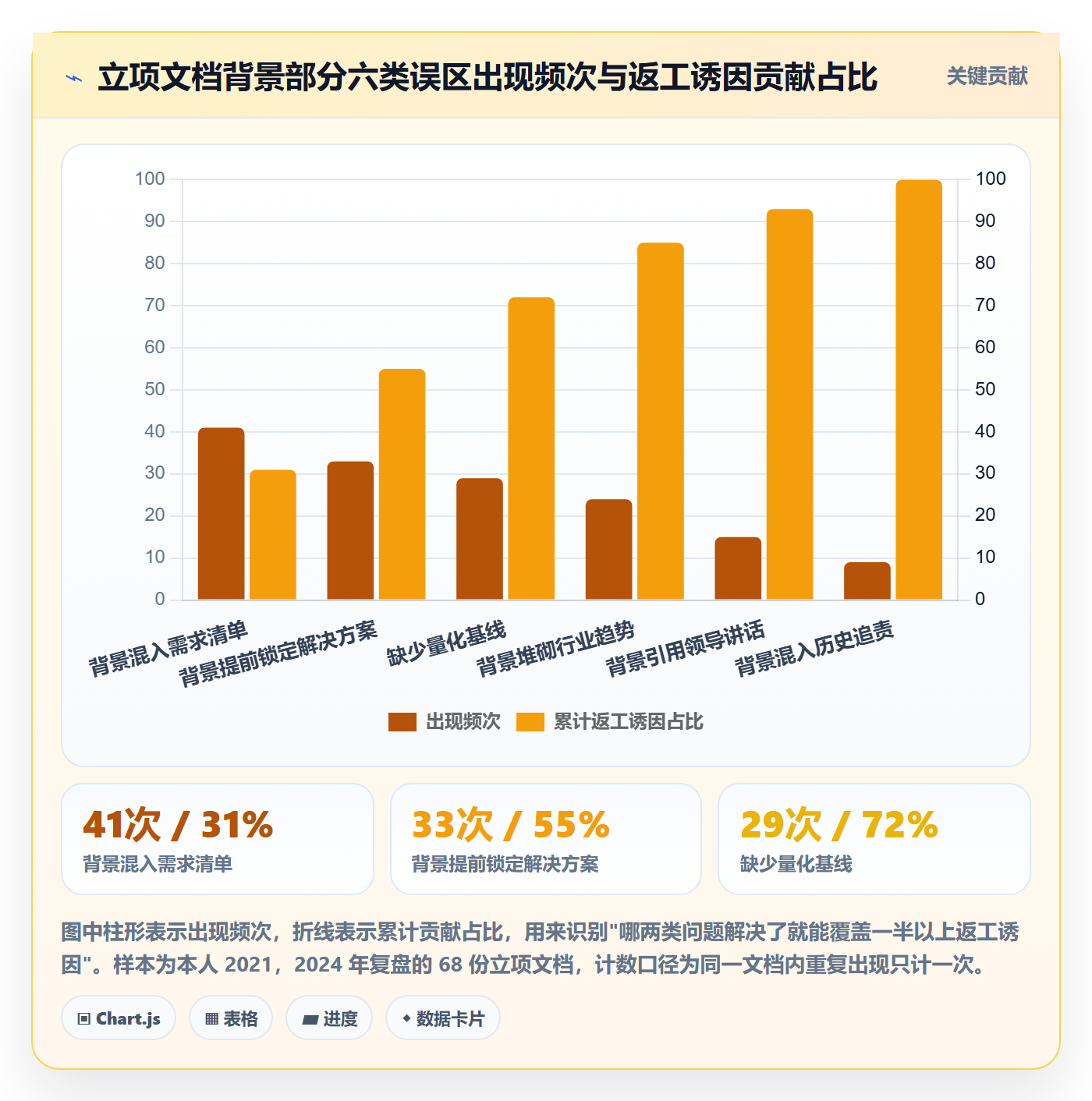 项目背景怎么做?实施团队效率提升:项目立项从0到1