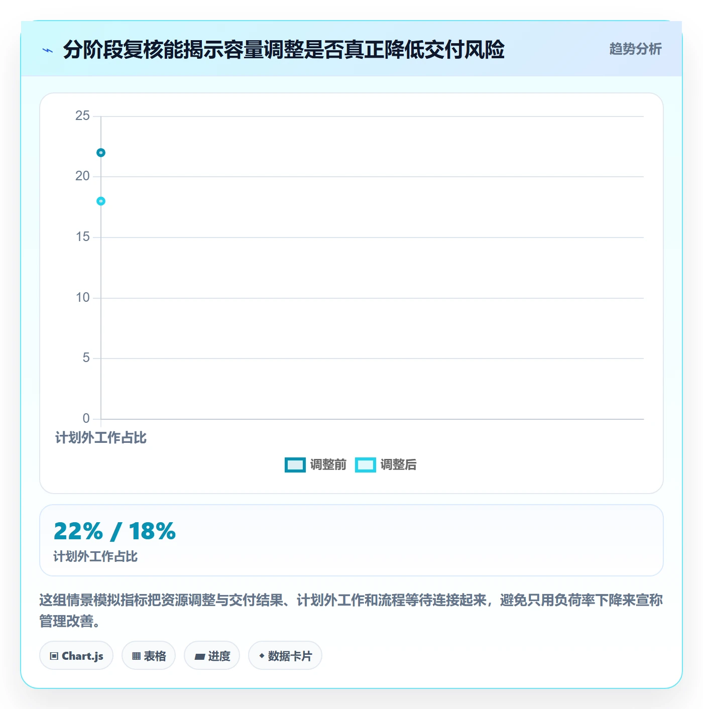 负荷怎么做？管理层效率提升：资源负载从0到1