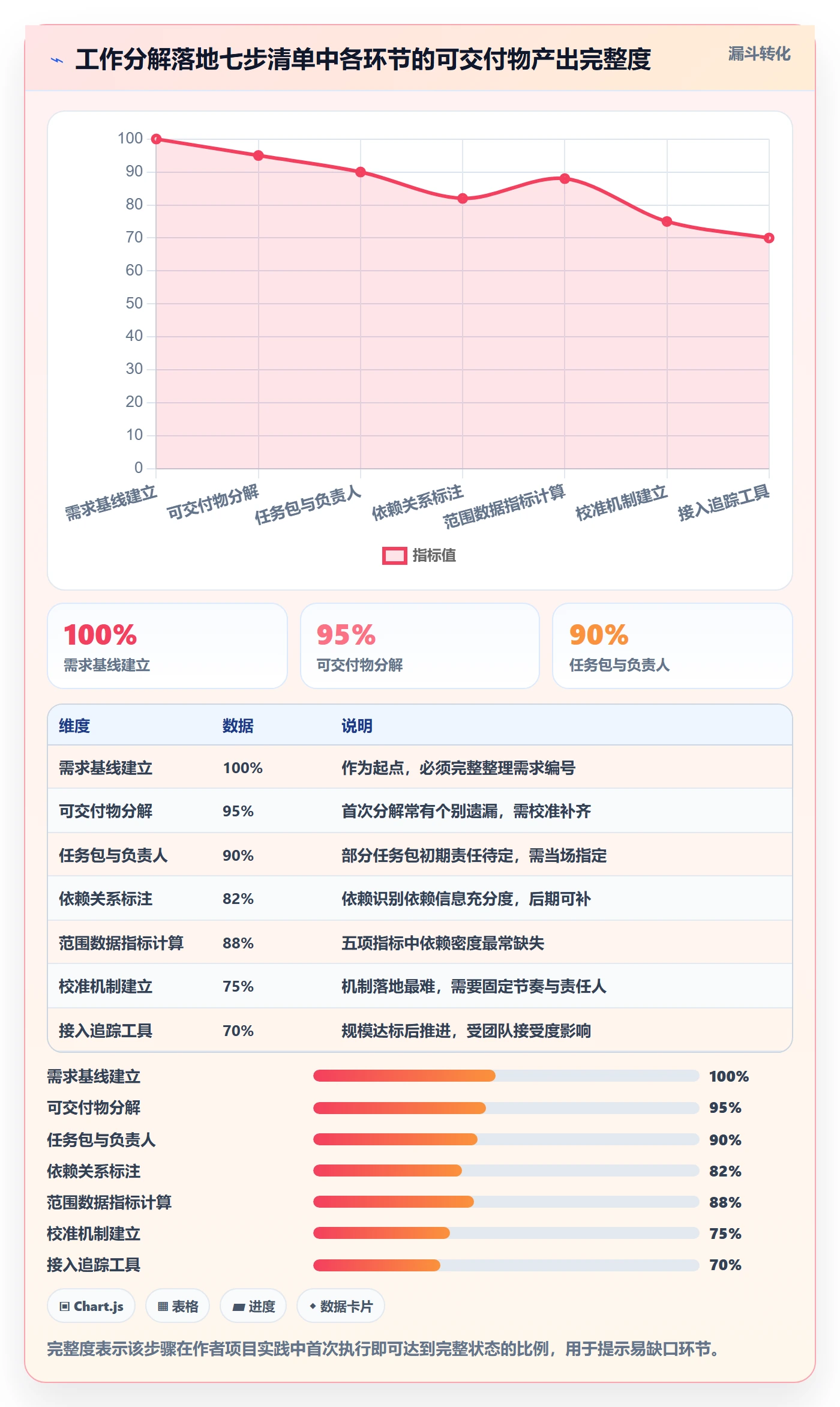 工作分解管理方法大全:项目负责人项目范围数据分析落地清单