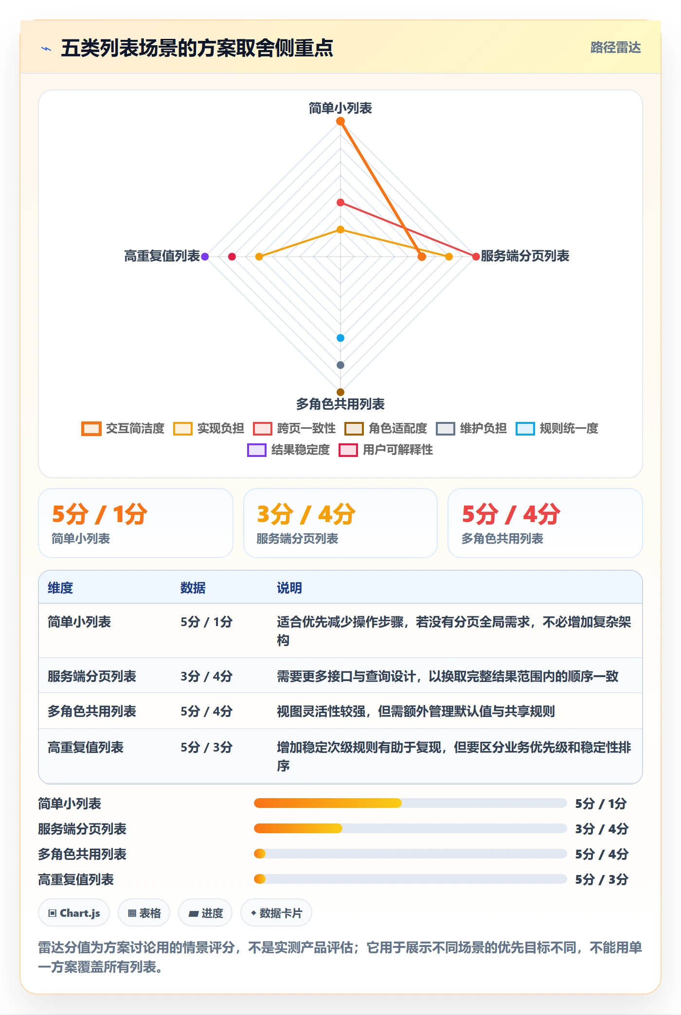 排序怎么做?实施团队实操方法:列表视图从0到1