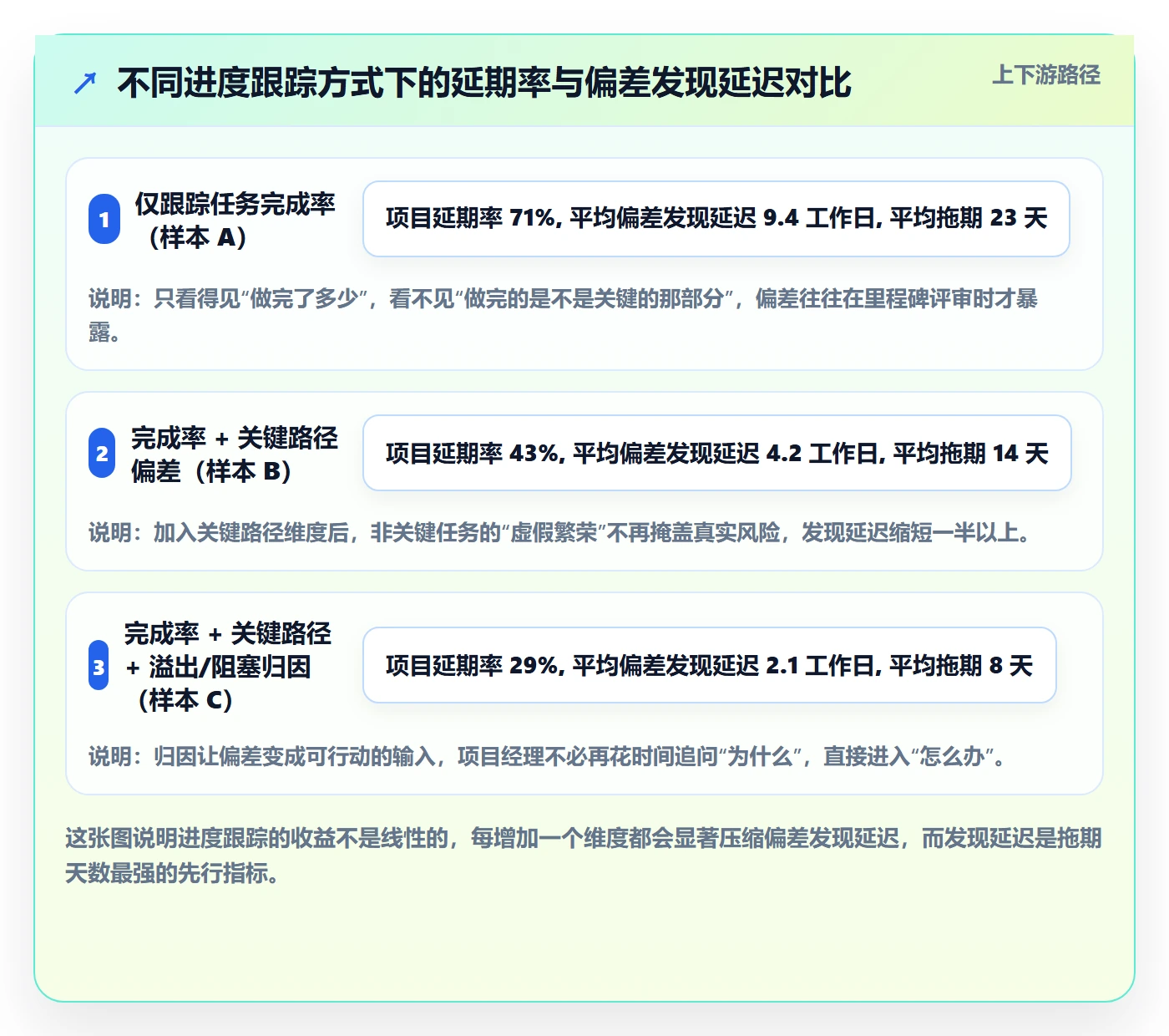 动态管理指南：项目经理如何做好进度跟踪，实操方法全流程