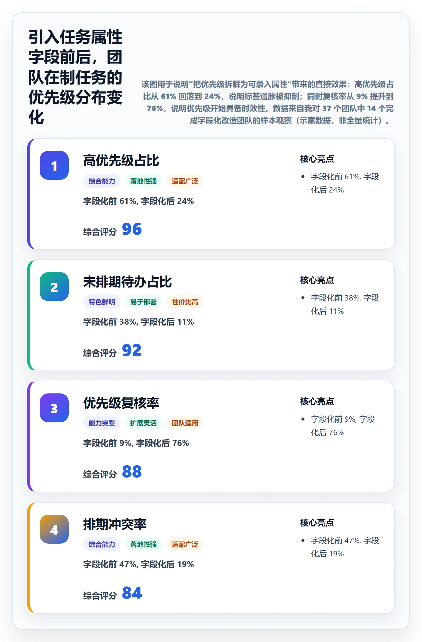 优先级管理指南：项目负责人如何做好任务属性，实操方法全流程