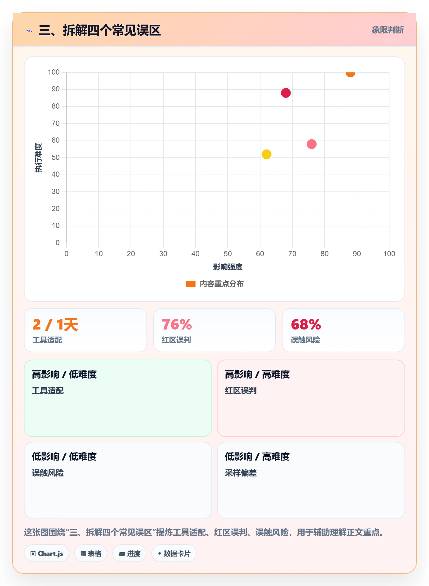 三、拆解四个常见误区