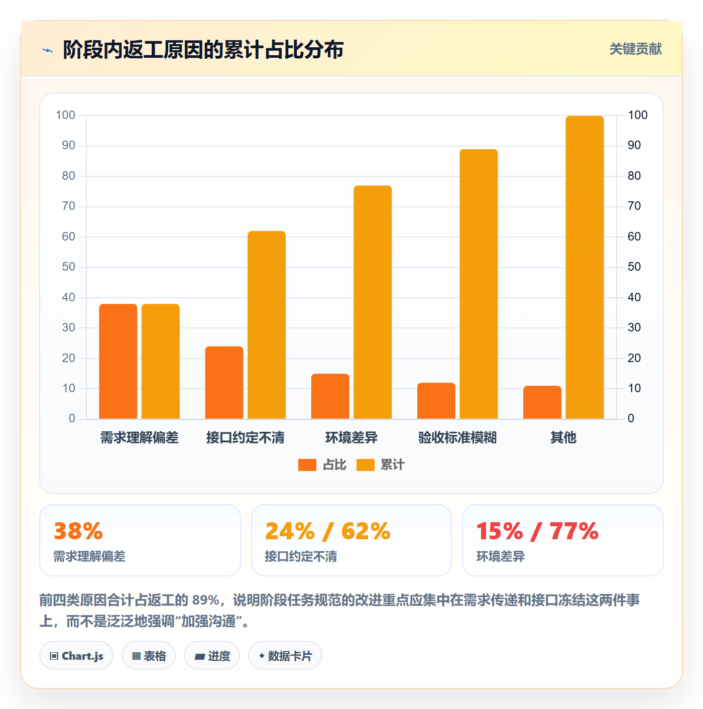 阶段任务流程与规范:项目成员项目阶段落地方案关键指标