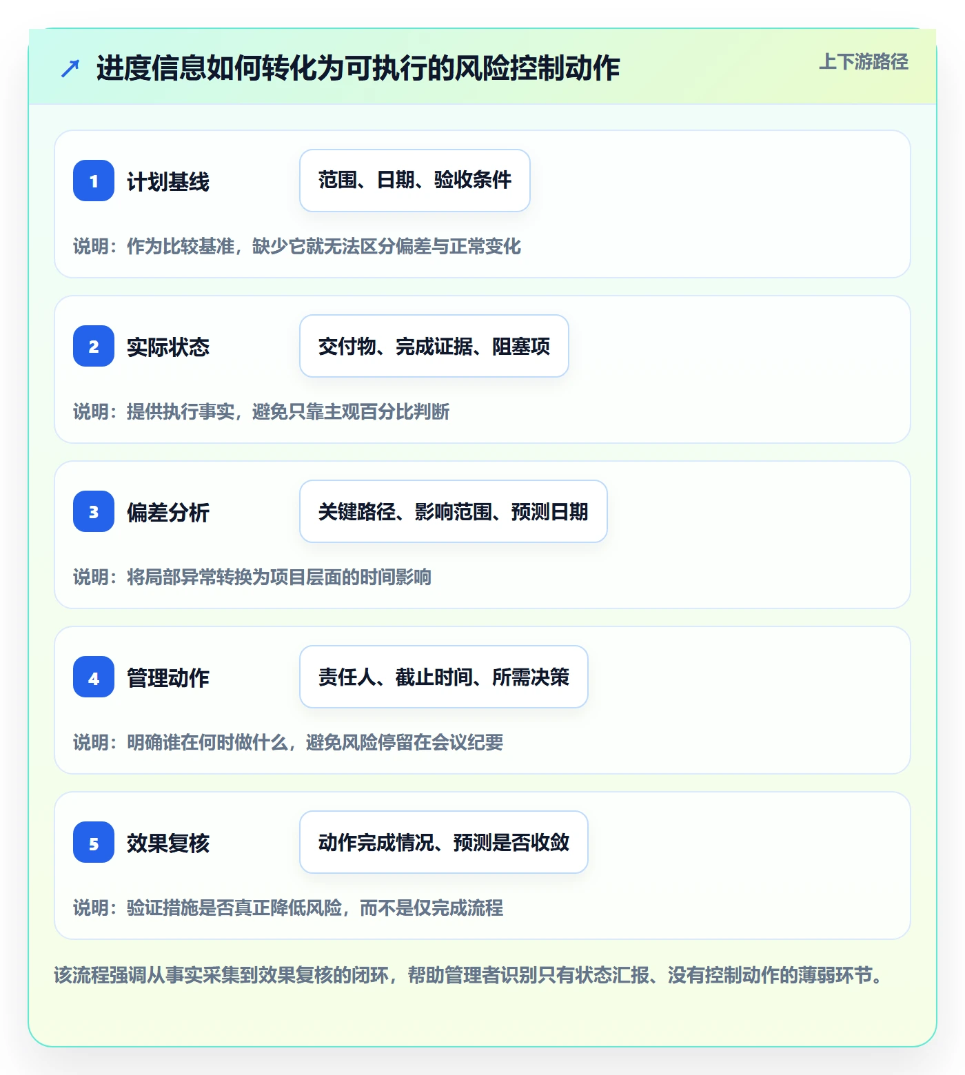进展怎么做？企业管理者风险控制：进度跟踪从0到1