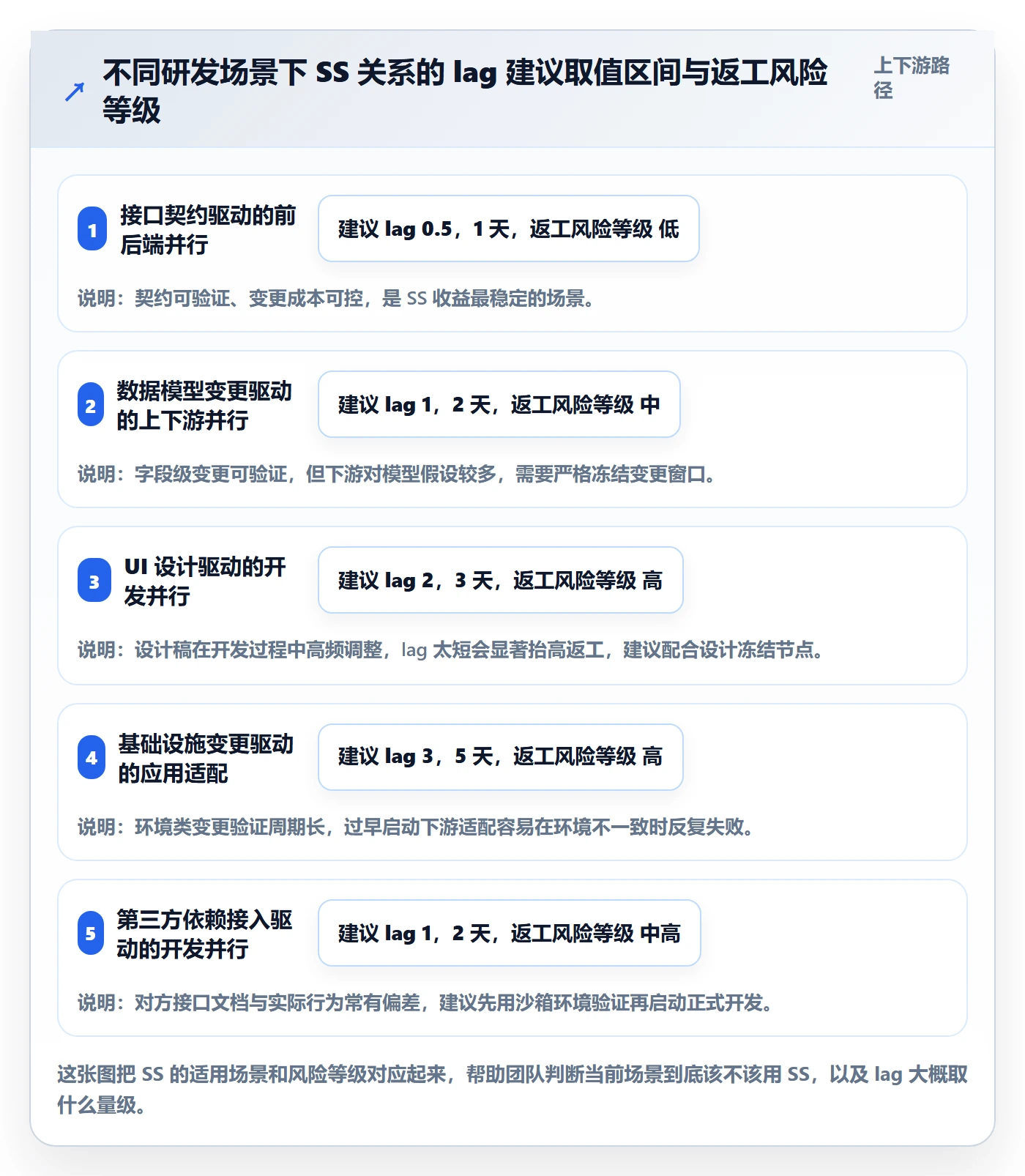 SS实操方法:研发团队提升任务依赖效率的协同管理方法与模板