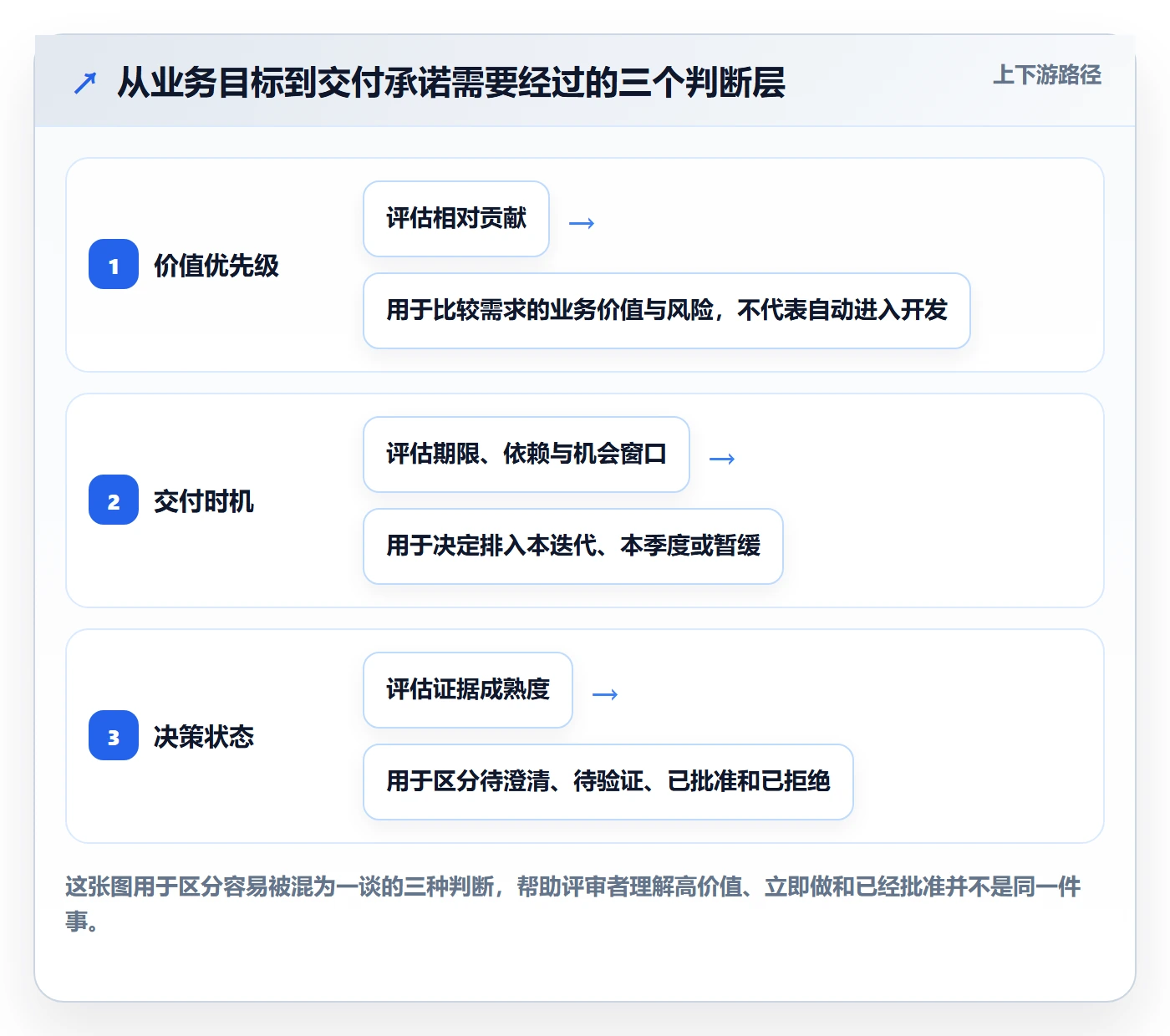 需求管理如何做好需求优先级？管理层数据分析与操作步骤