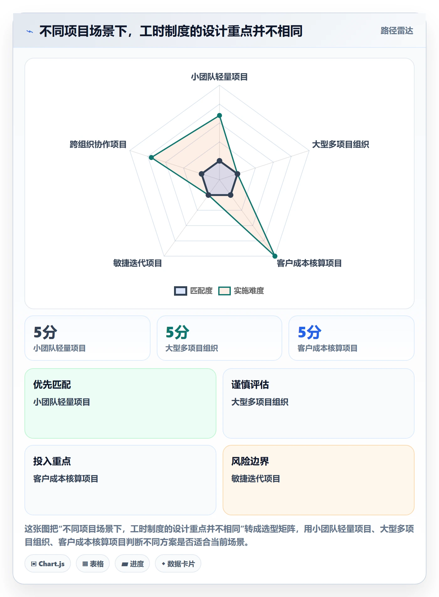 项目工时管理指南：项目经理如何做好工时表，落地方案全流程