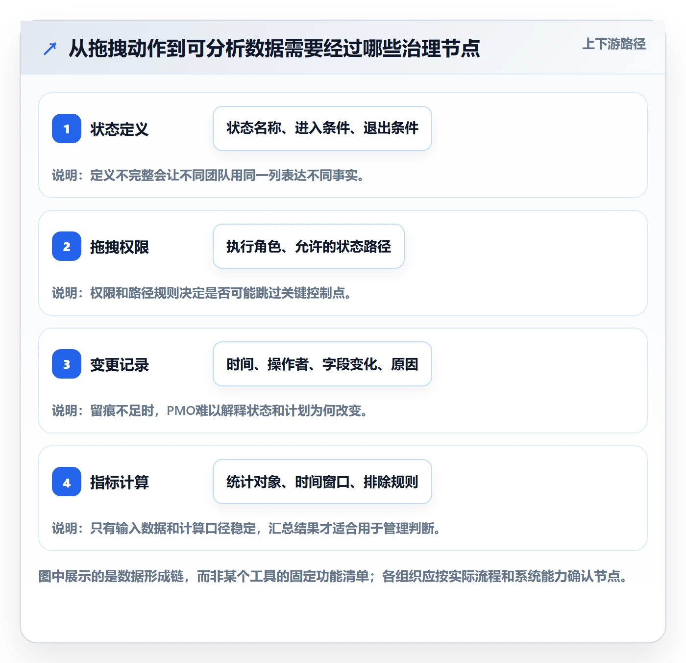 拖拽流程与规范:PMO看板数据分析关键指标