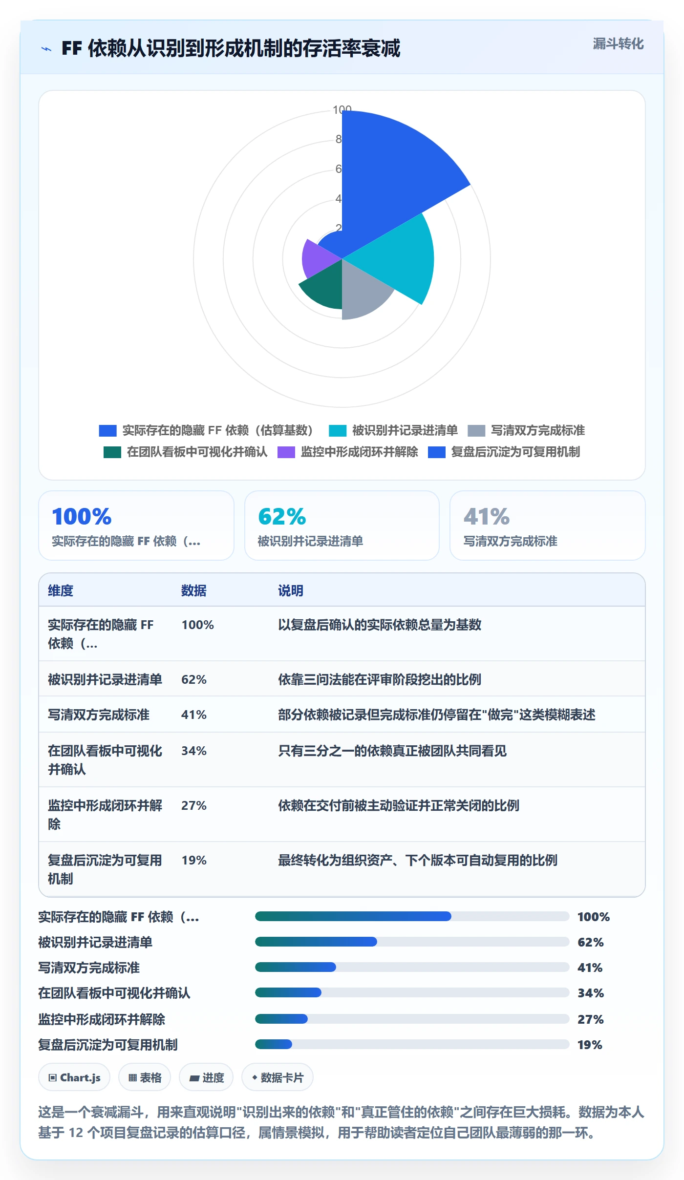 FF管理指南:管理层如何做好任务依赖,落地方案全流程