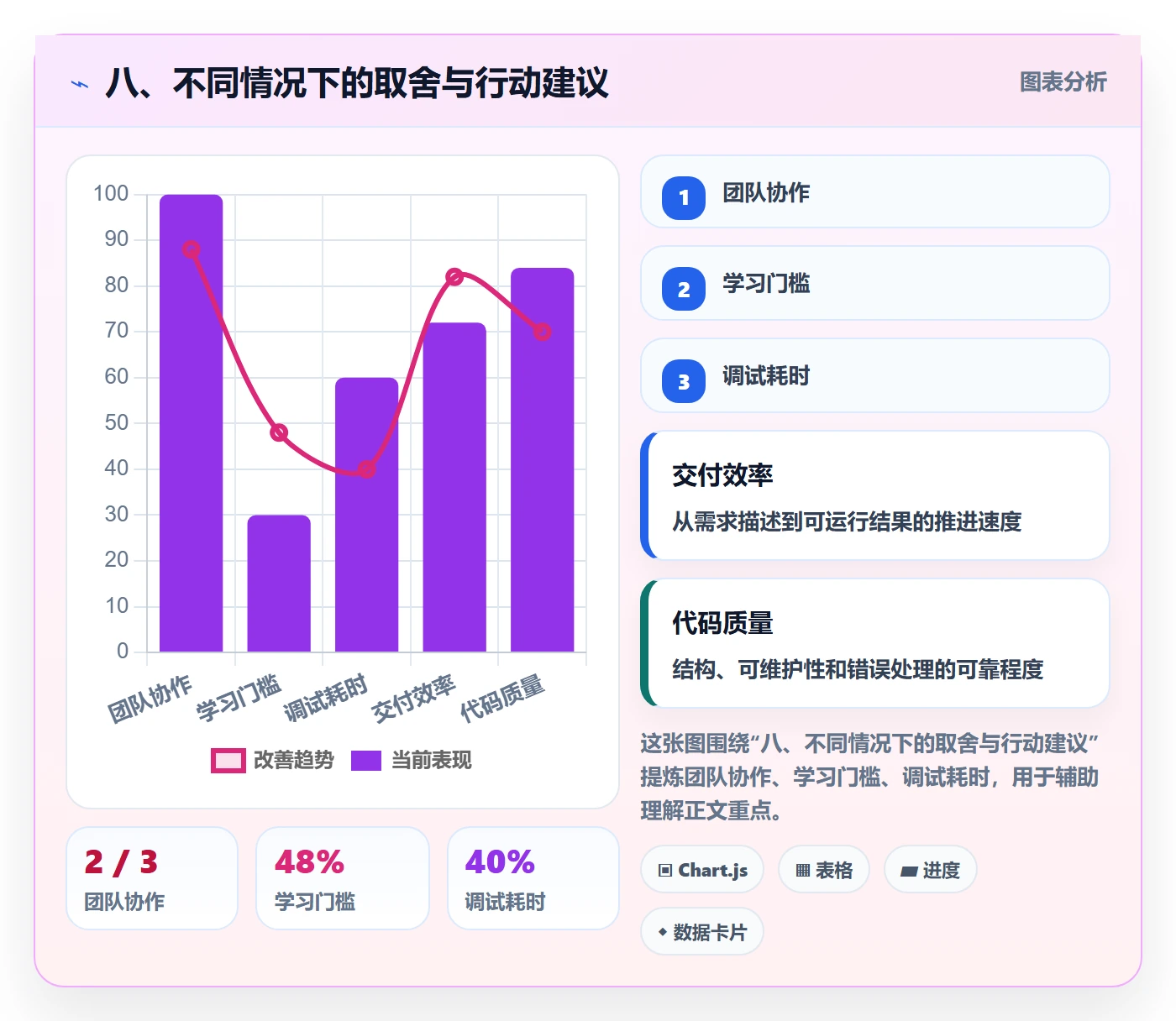 八、不同情况下的取舍与行动建议