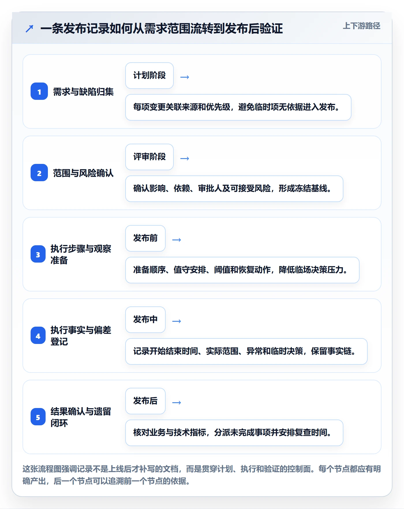 发布管理如何做好发布记录?产品经理最佳实践与操作步骤