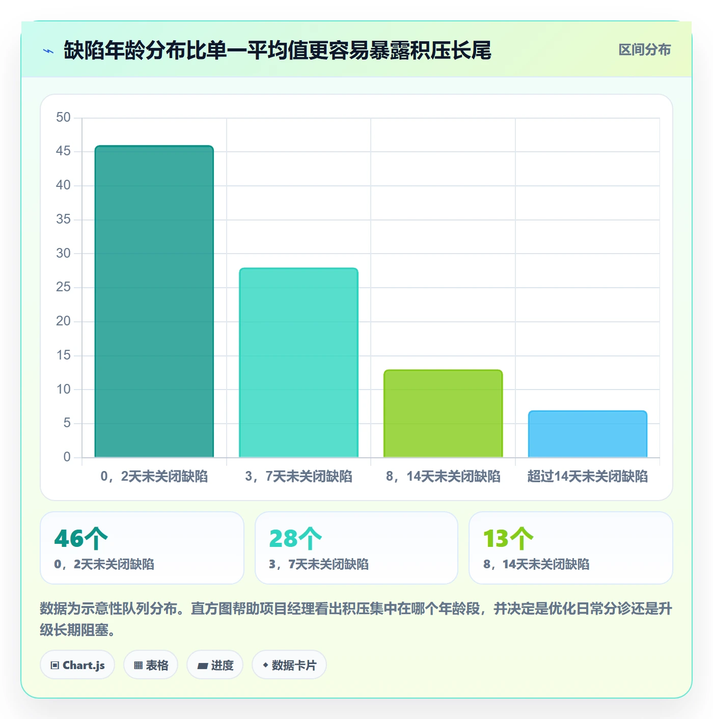 缺陷流程与规范:项目经理Bug / 缺陷效率提升关键指标