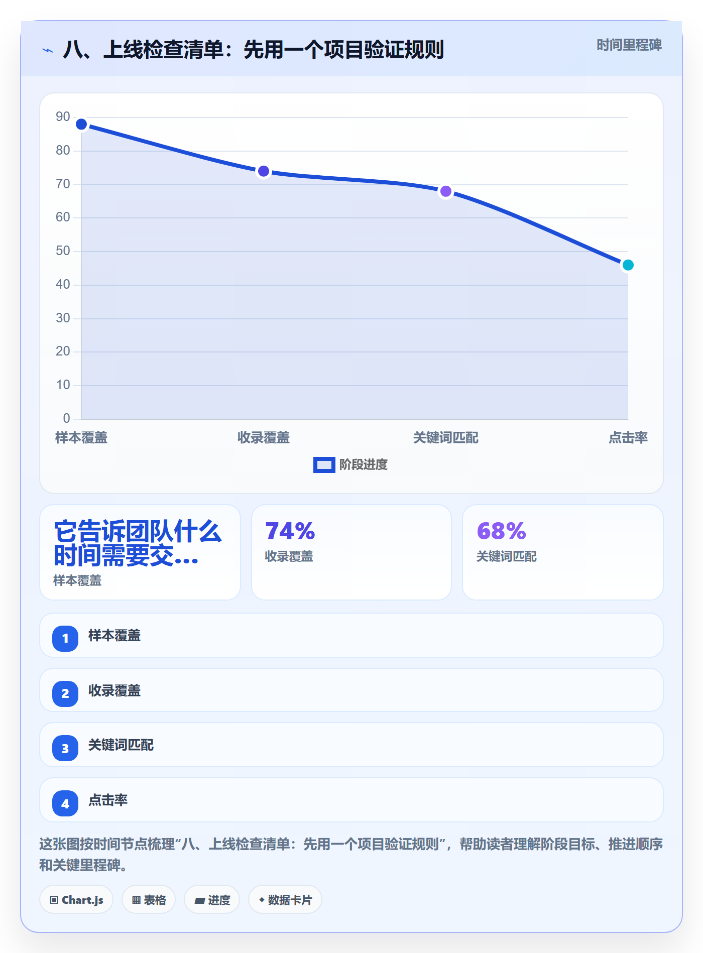 八、上线检查清单:先用一个项目验证规则