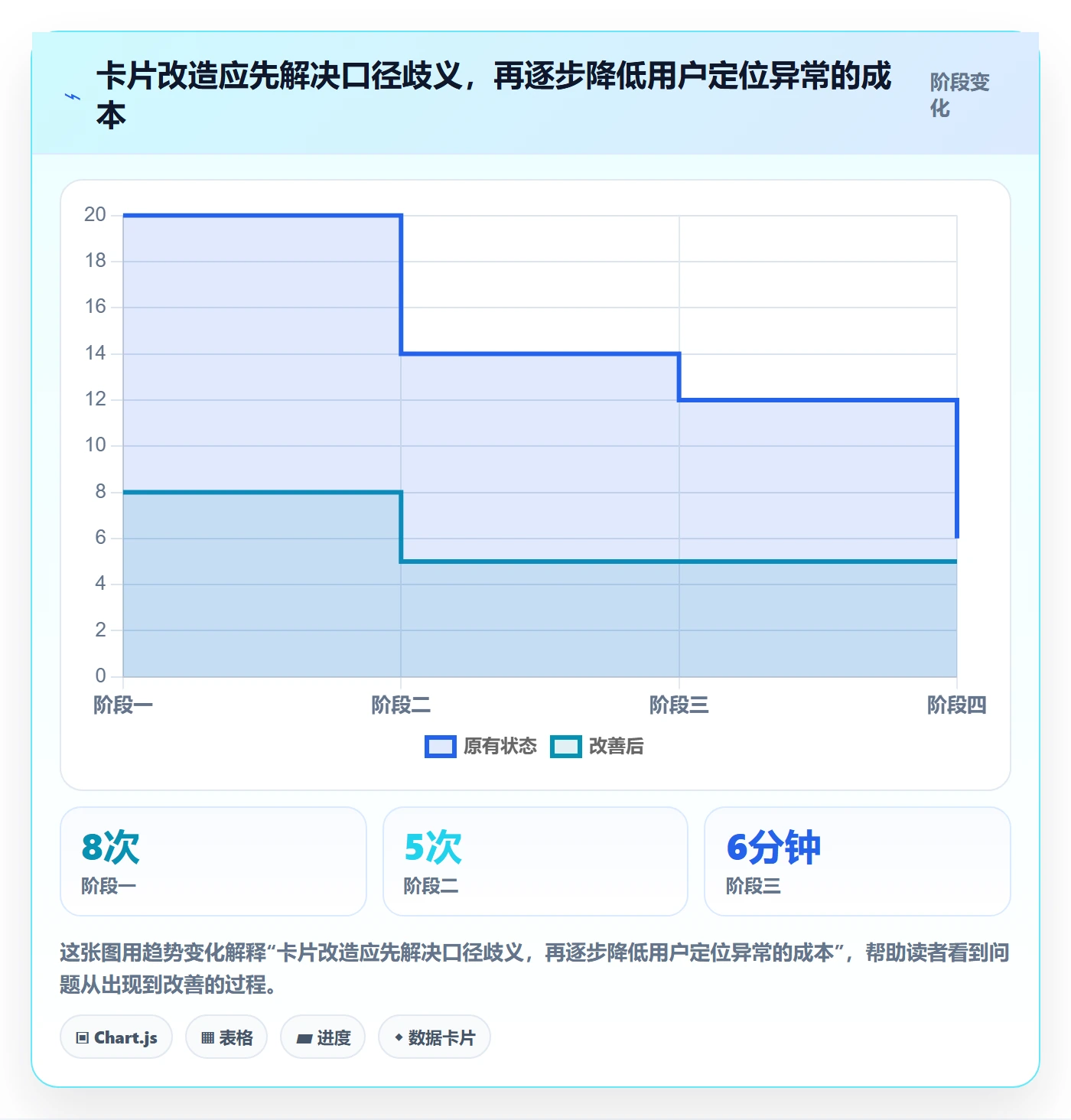 卡片最佳实践:产品经理看板数据分析,常见问题