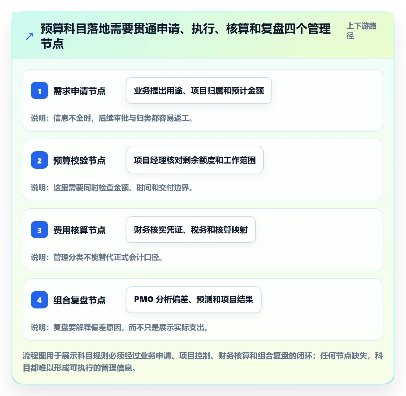 预算科目落地方案：PMO开展预算管理的协同管理案例解析