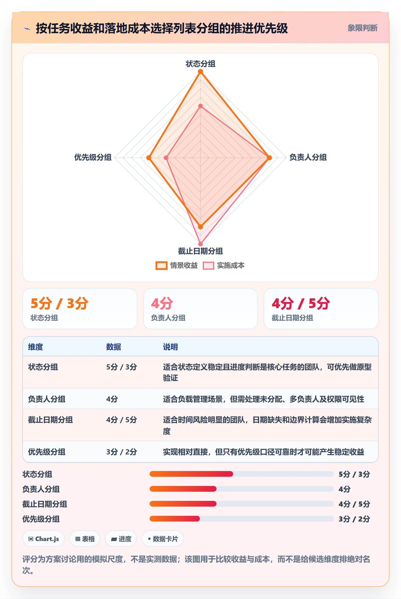 分组落地方案:产品经理开展列表视图的实操方法案例解析