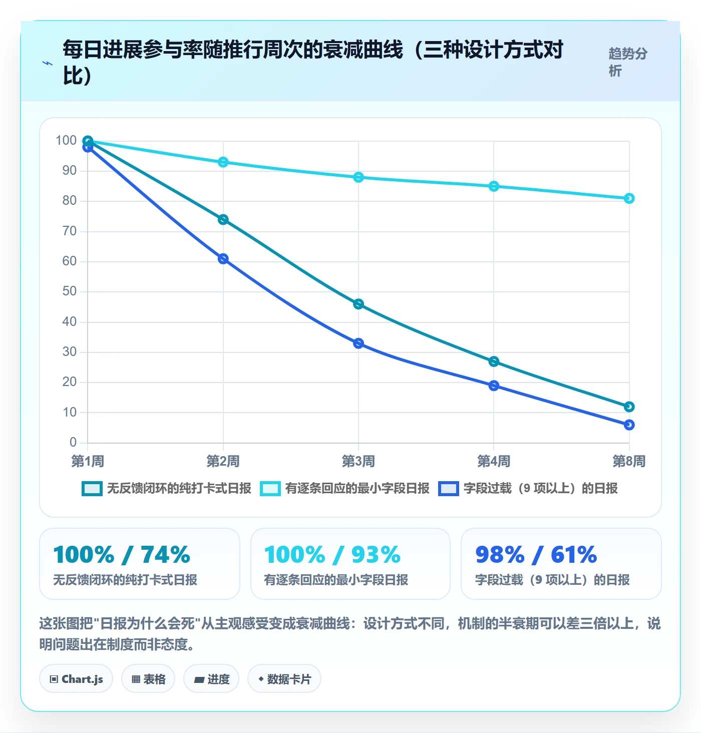 每日进展怎么做？项目经理制度设计：进度跟踪从0到1