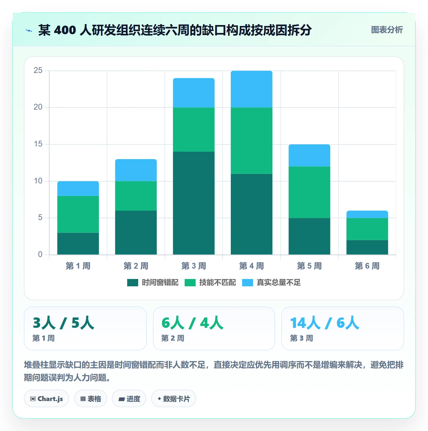 人员最佳实践:项目负责人资源管理数据分析,常见问题