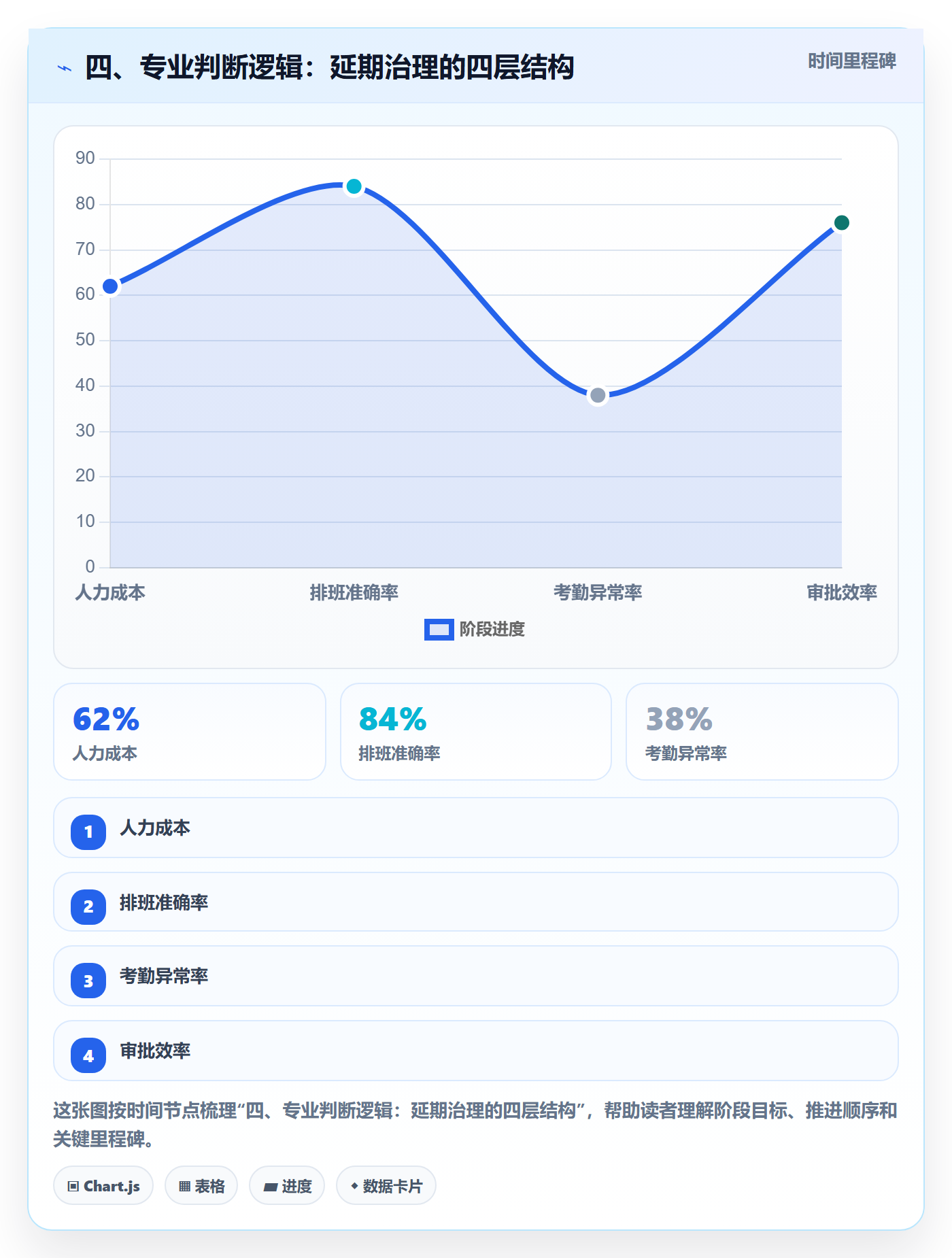 四、专业判断逻辑:延期治理的四层结构