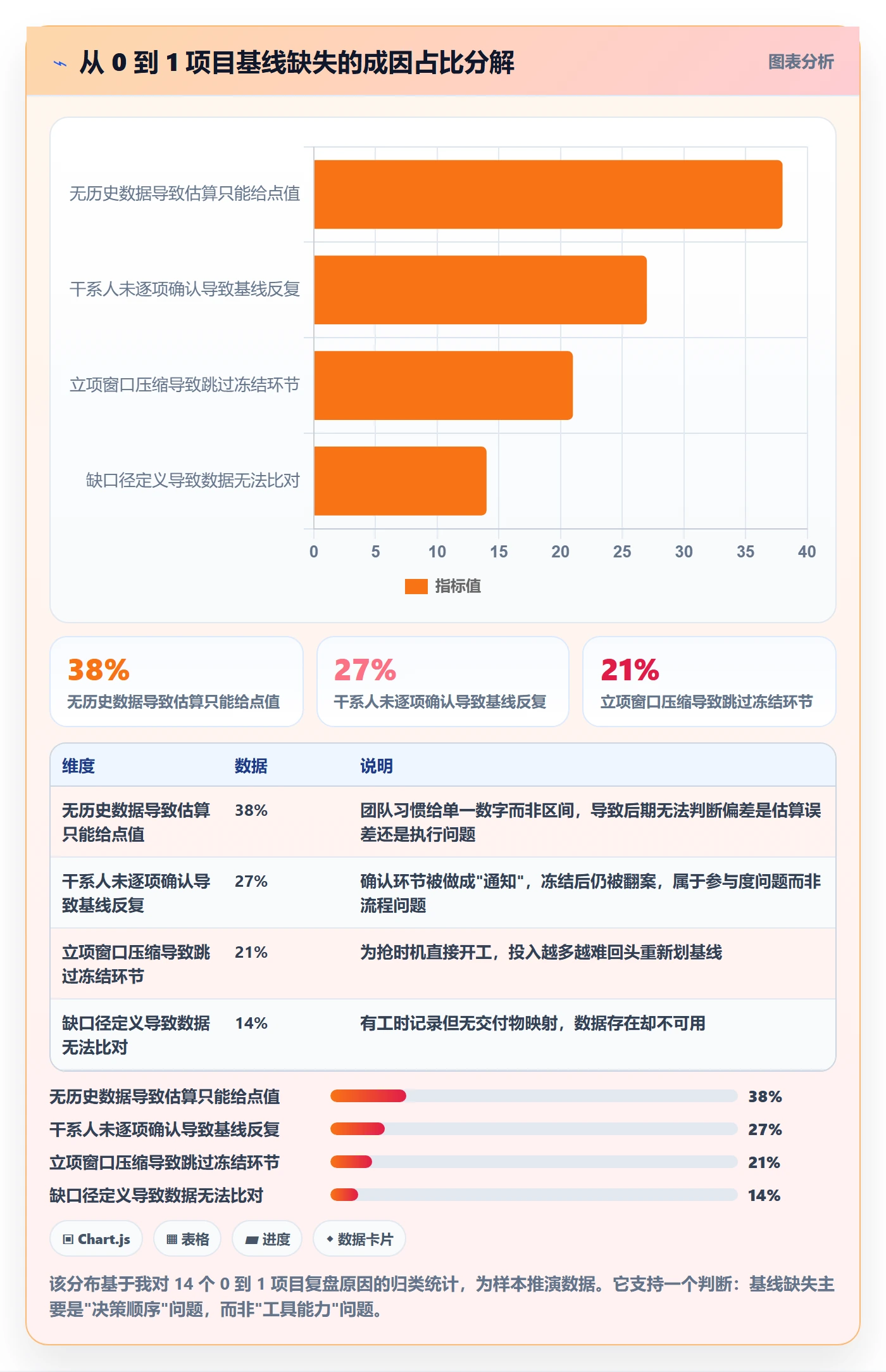 计划基线怎么做？项目负责人数据分析：项目规划从0到1