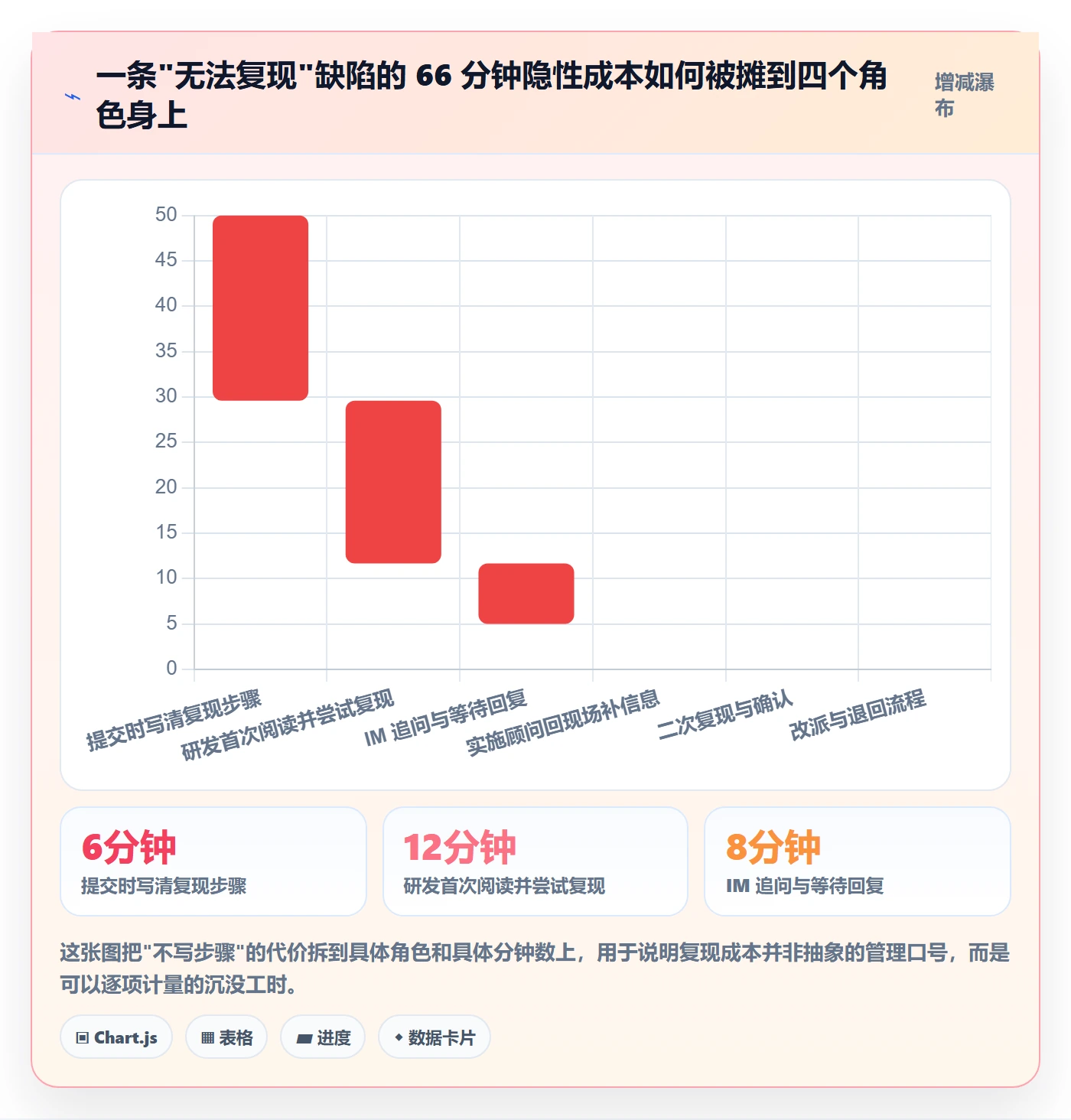 复现步骤管理指南：实施团队如何做好Bug / 缺陷，入门指南全流程