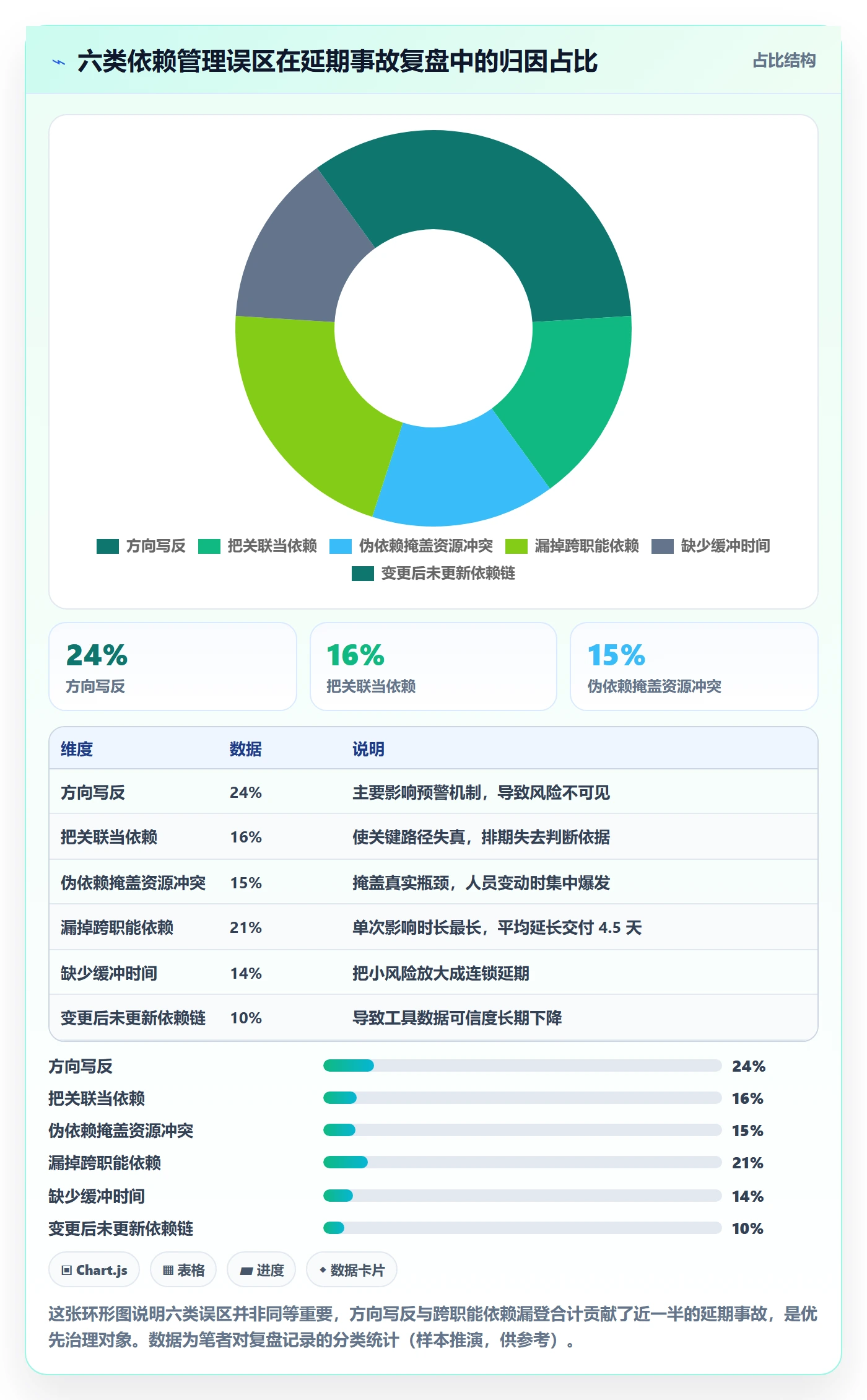 SF最佳实践:产品经理任务依赖最佳实践,常见问题