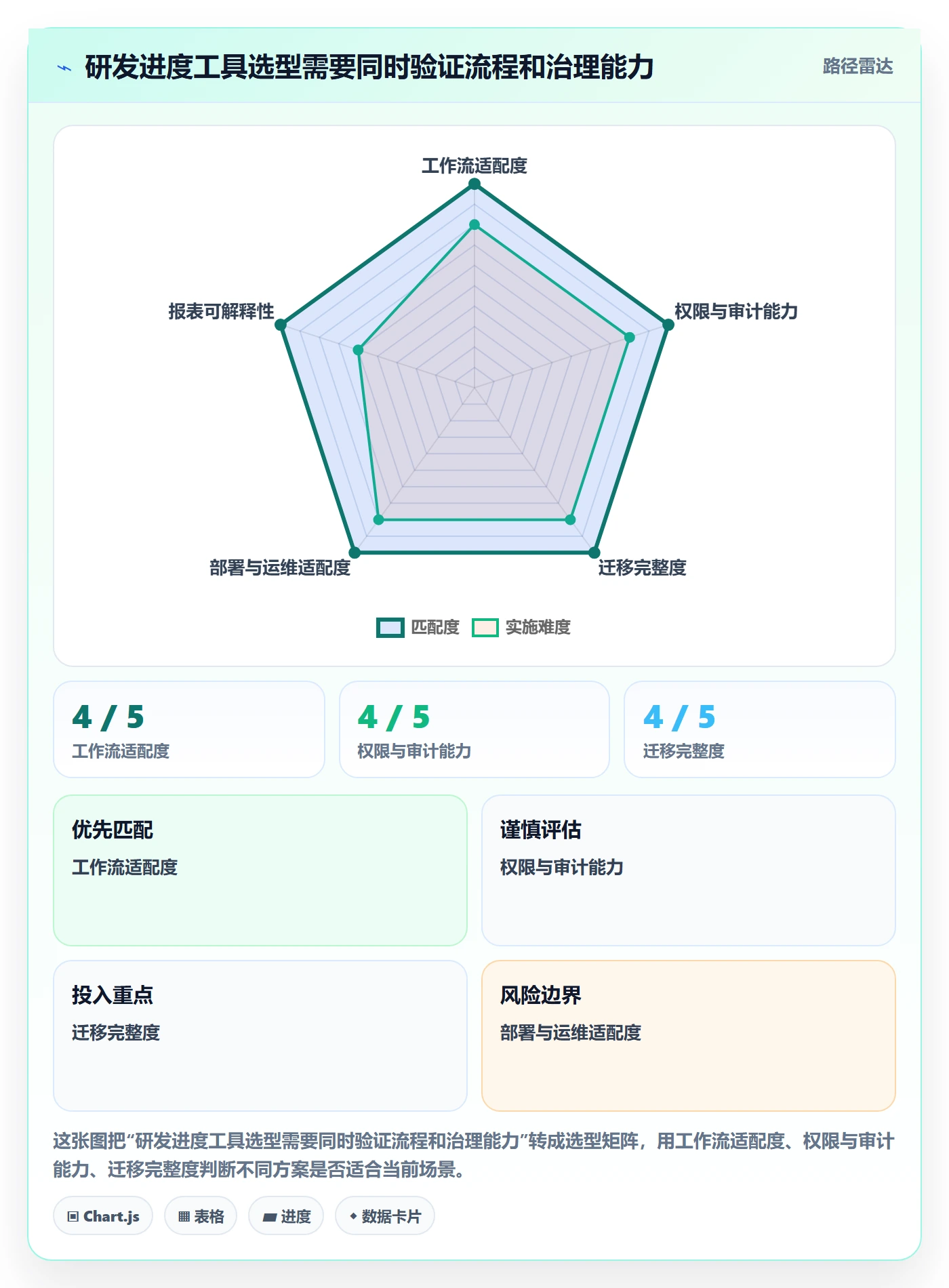 进展怎么做?研发团队制度设计:进度跟踪从0到1