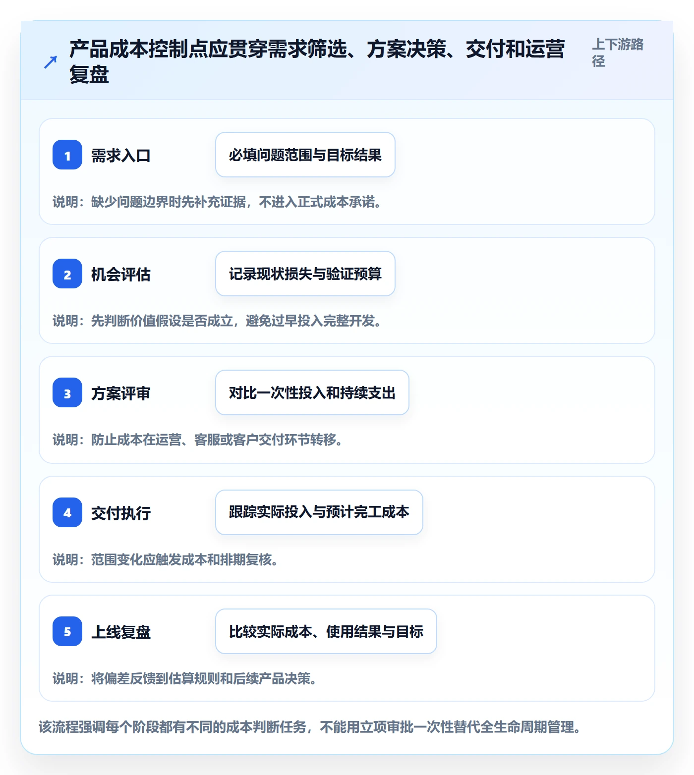 成本管理指南：产品经理如何做好成本管理，制度设计全流程