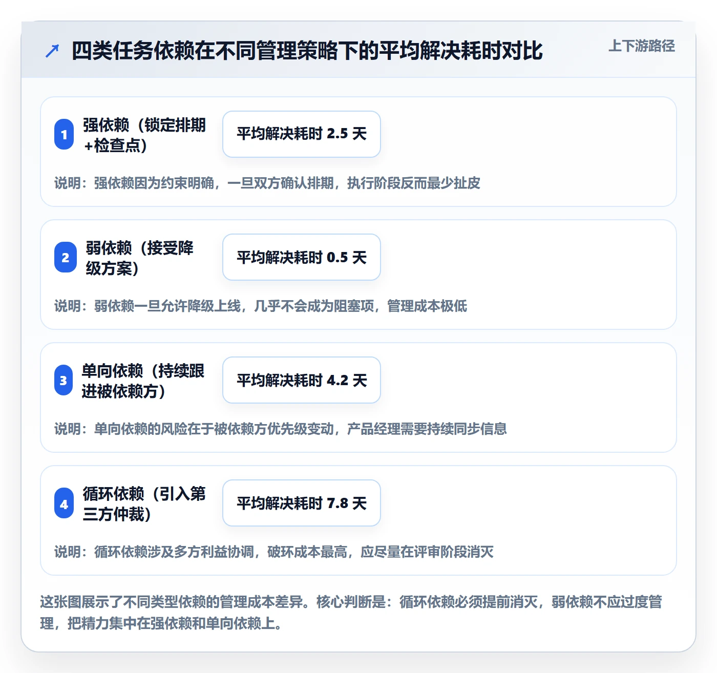 任务依赖依赖冲突教程:产品经理协同管理,避坑指南