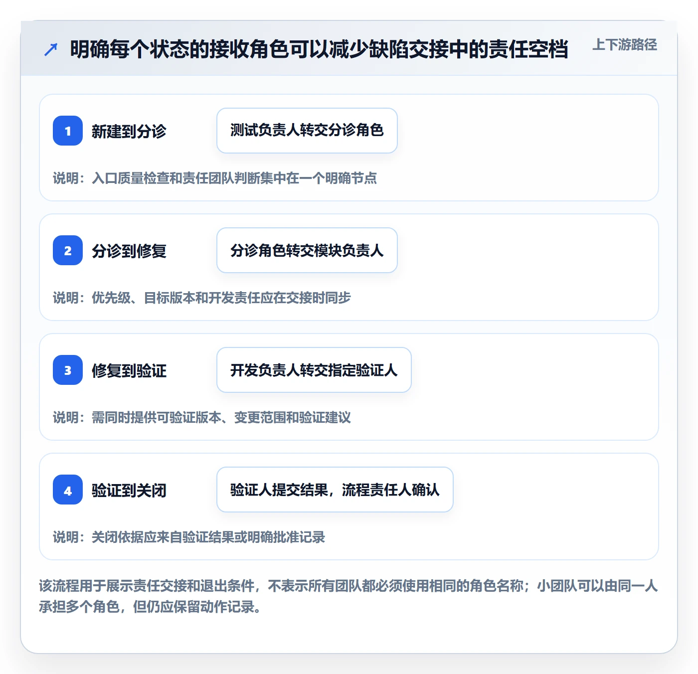 验证实操方法:企业管理者提升Bug / 缺陷效率的协同管理方法与模板