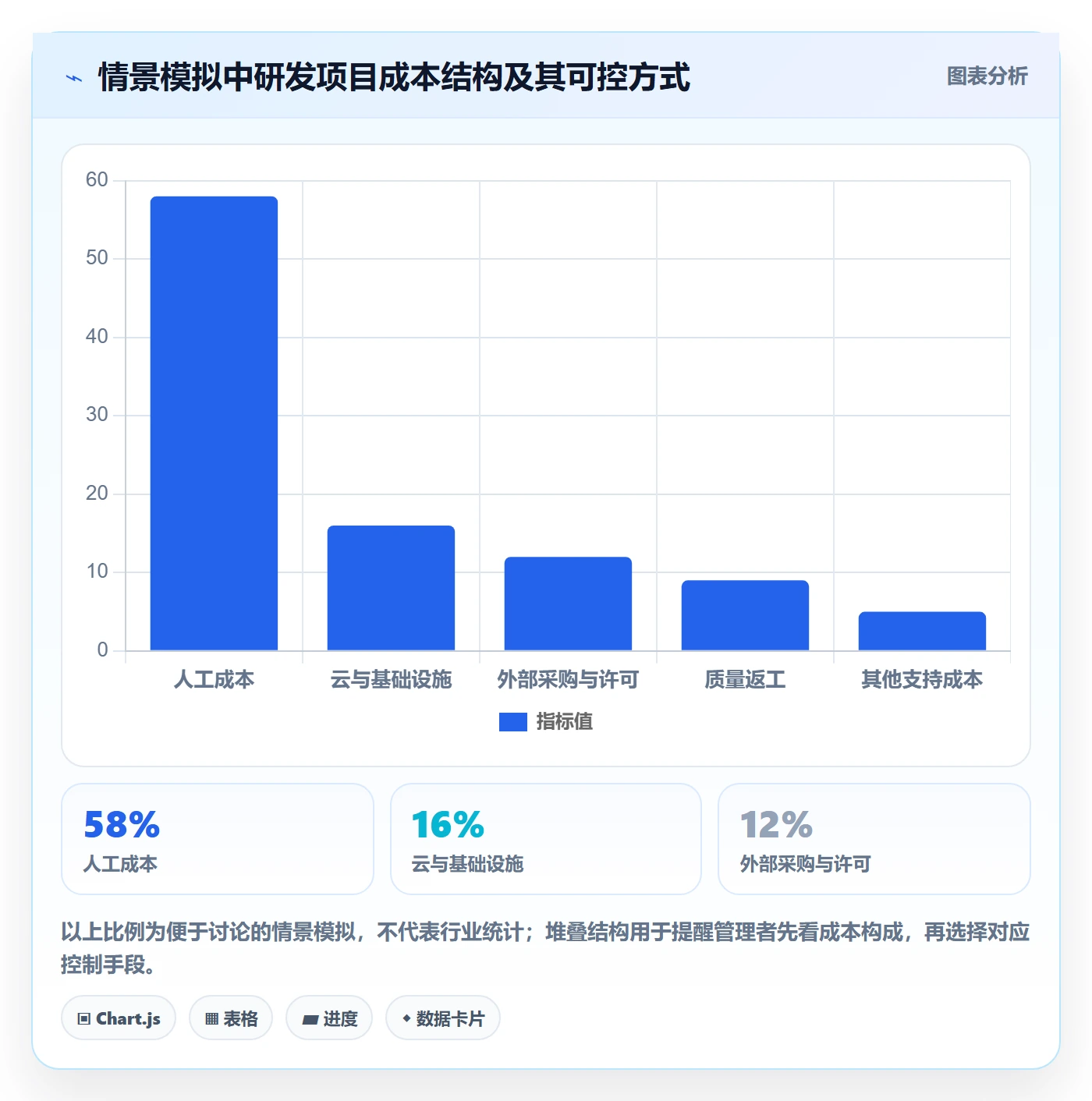 项目成本流程与规范：研发团队成本管理实操方法关键指标