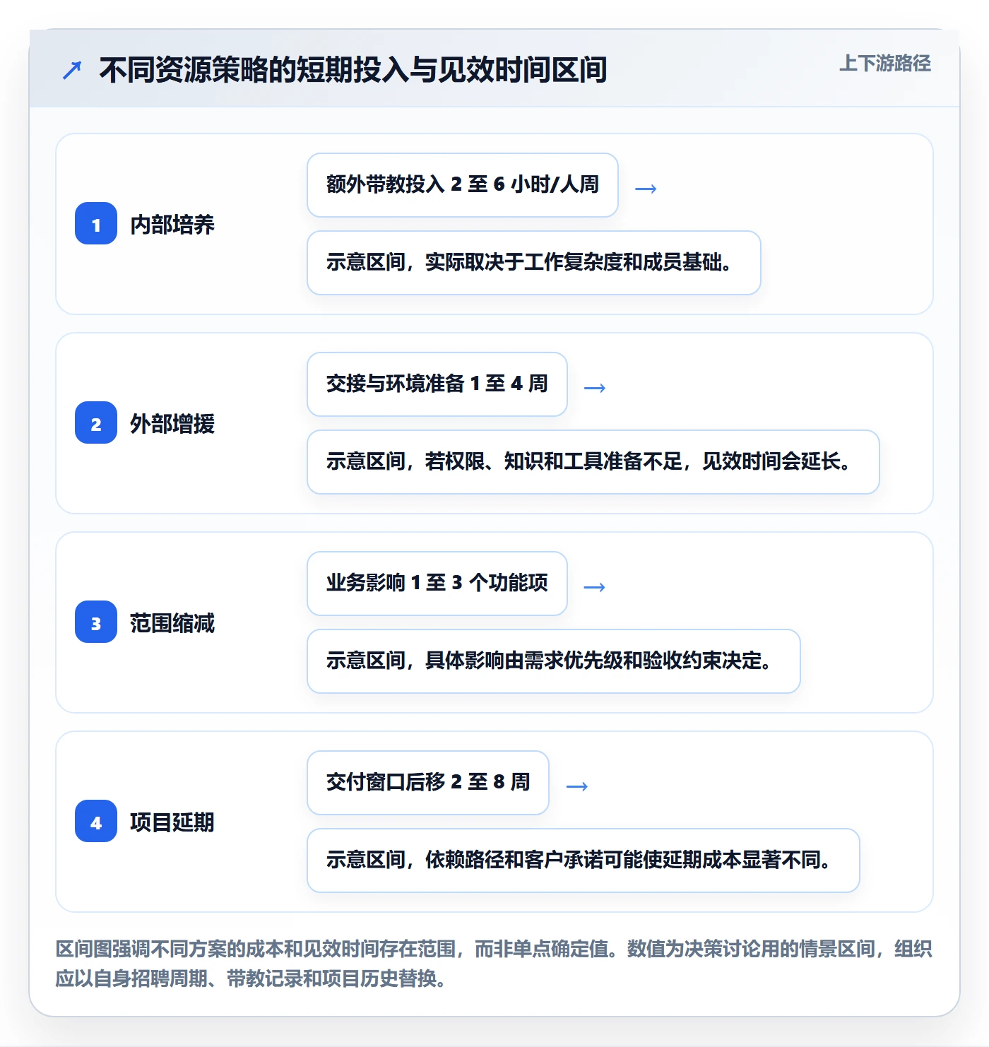资源平衡最佳实践:管理层资源负载最佳实践,常见问题