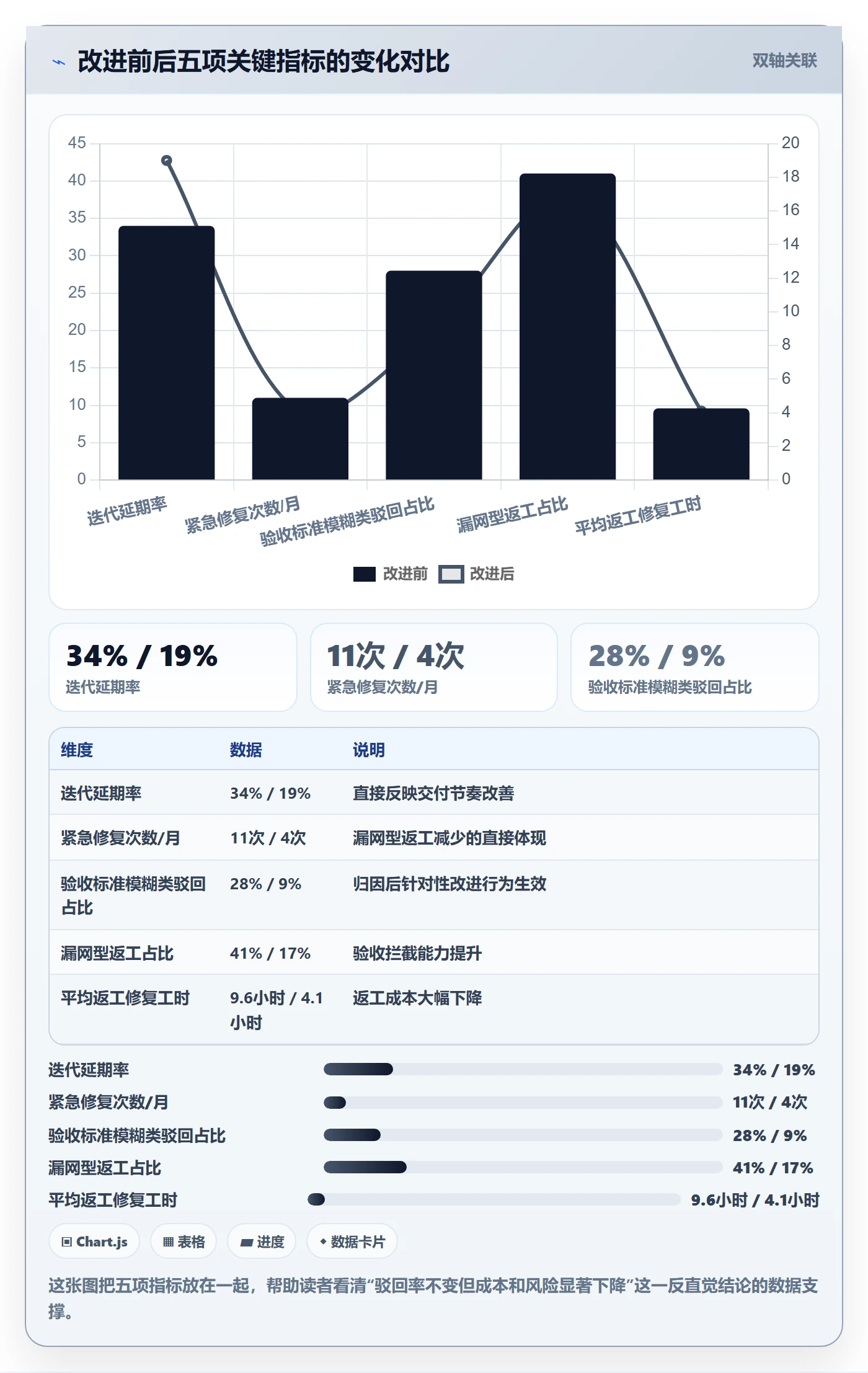返工最佳实践:项目成员任务验收数据分析,常见问题