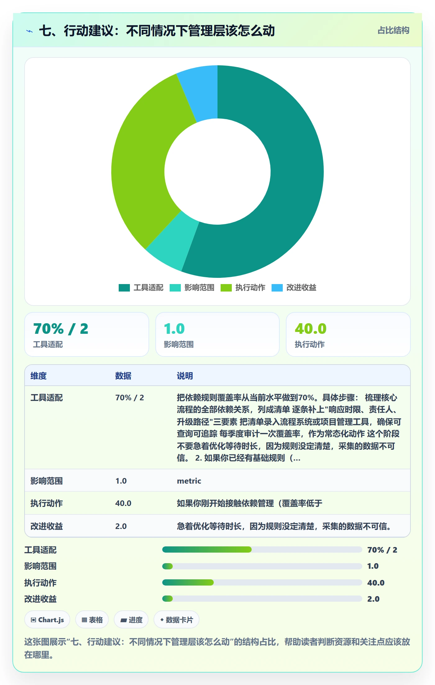 七、行动建议:不同情况下管理层该怎么动