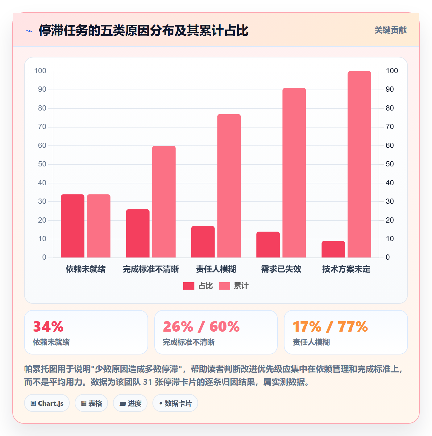 完成实操方法:研发团队提升任务执行效率的协同管理方法与模板