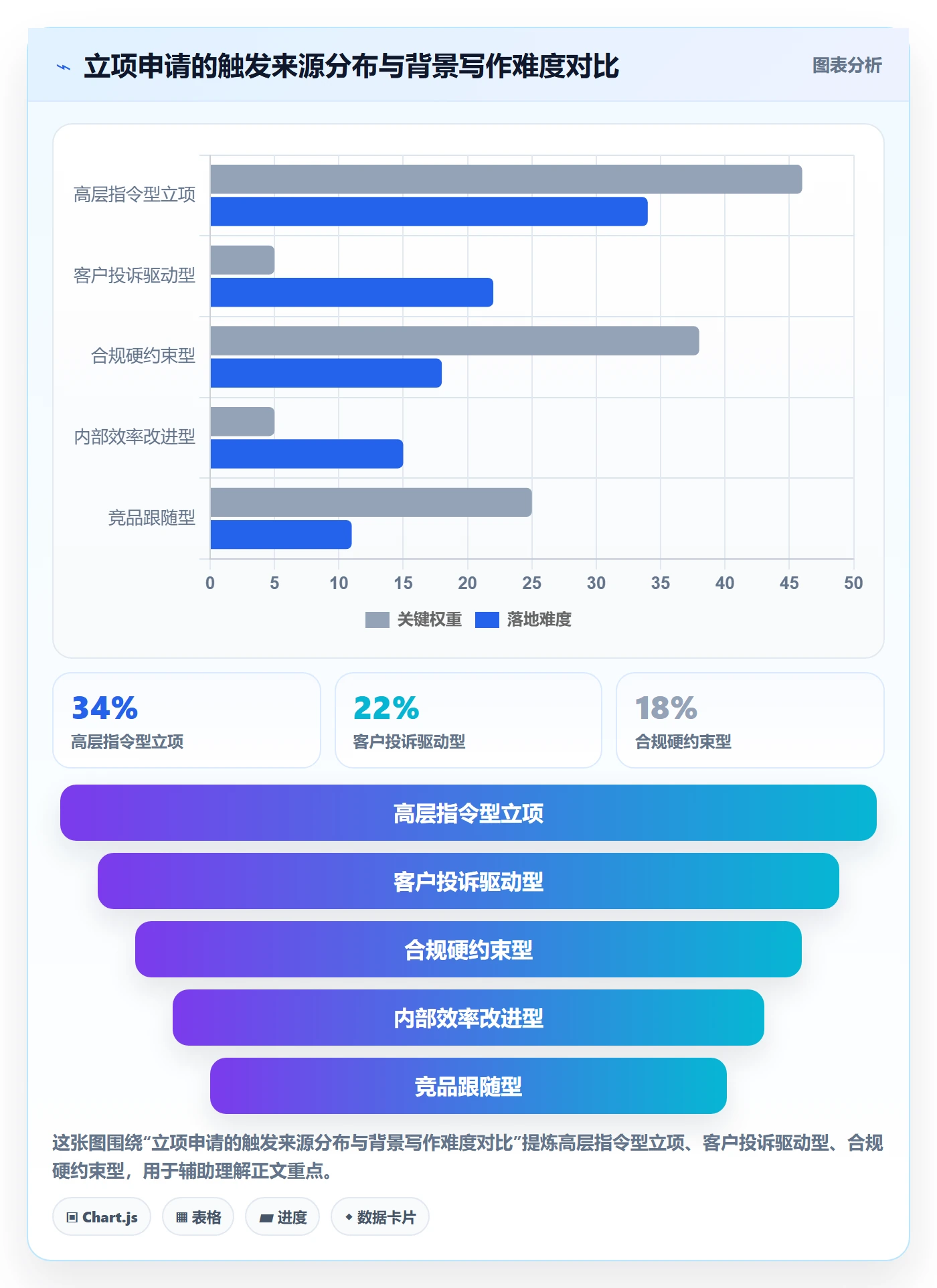 项目背景怎么做？PMO效率提升：项目立项从0到1