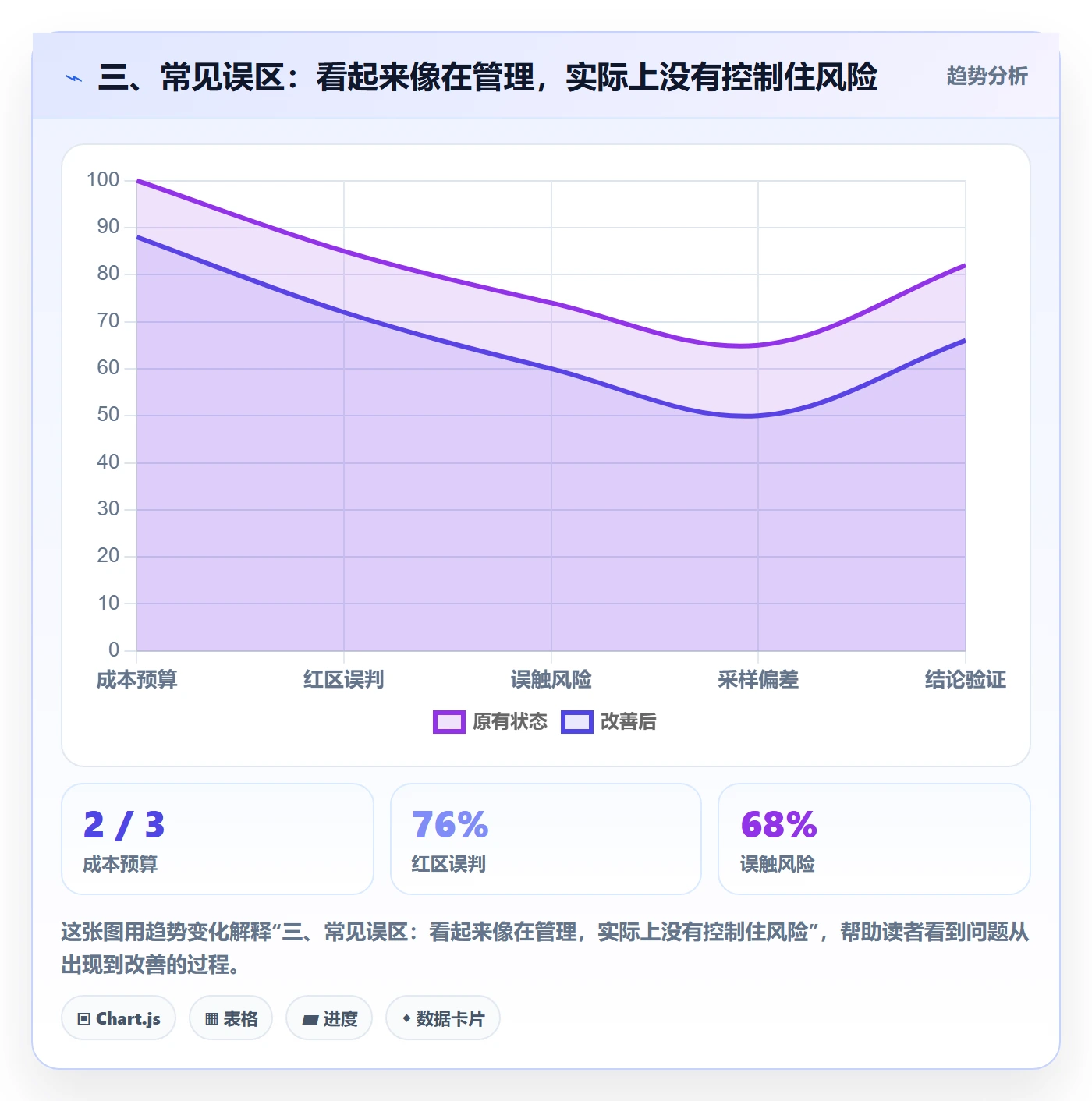 三、常见误区：看起来像在管理，实际上没有控制住风险