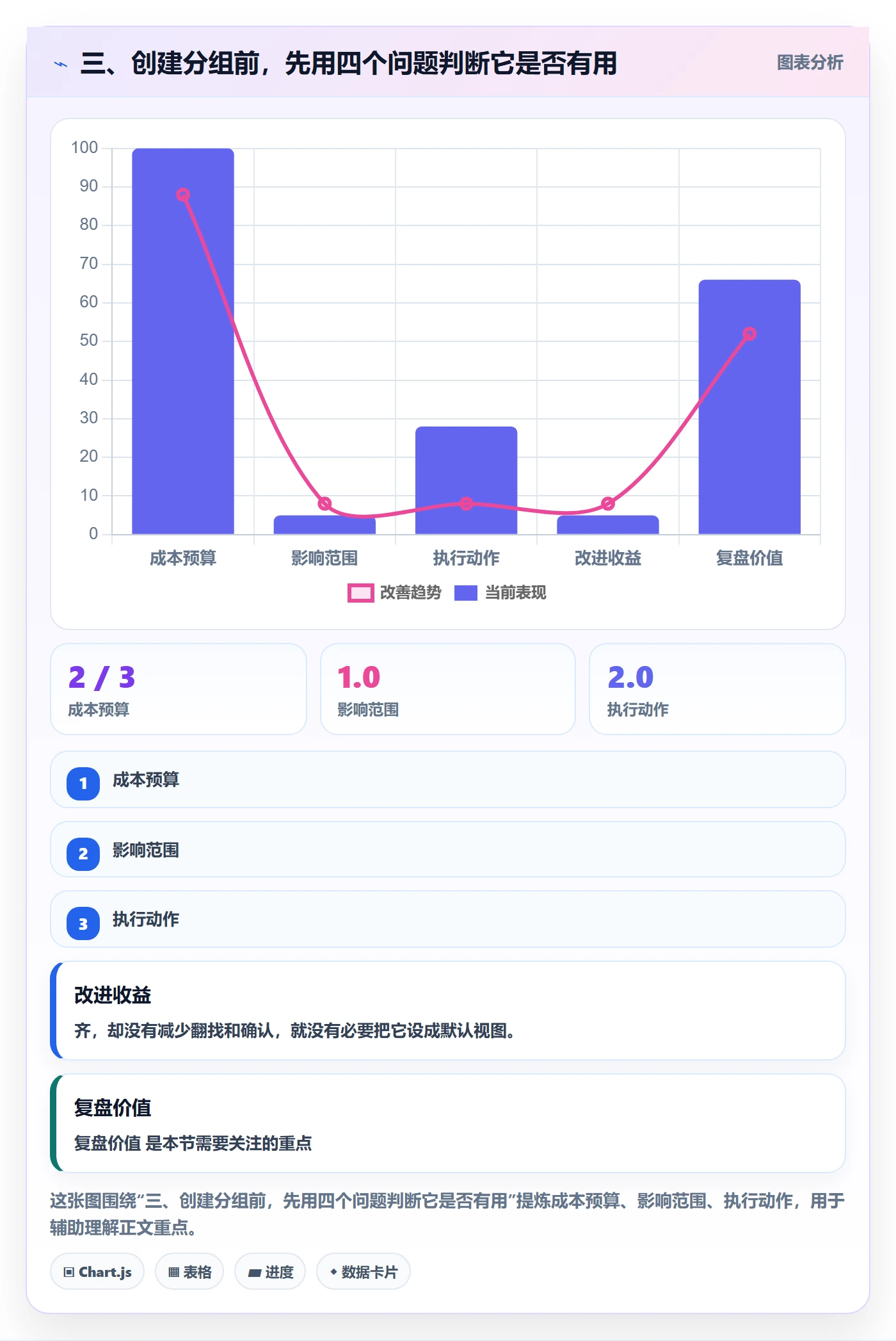 三、创建分组前,先用四个问题判断它是否有用
