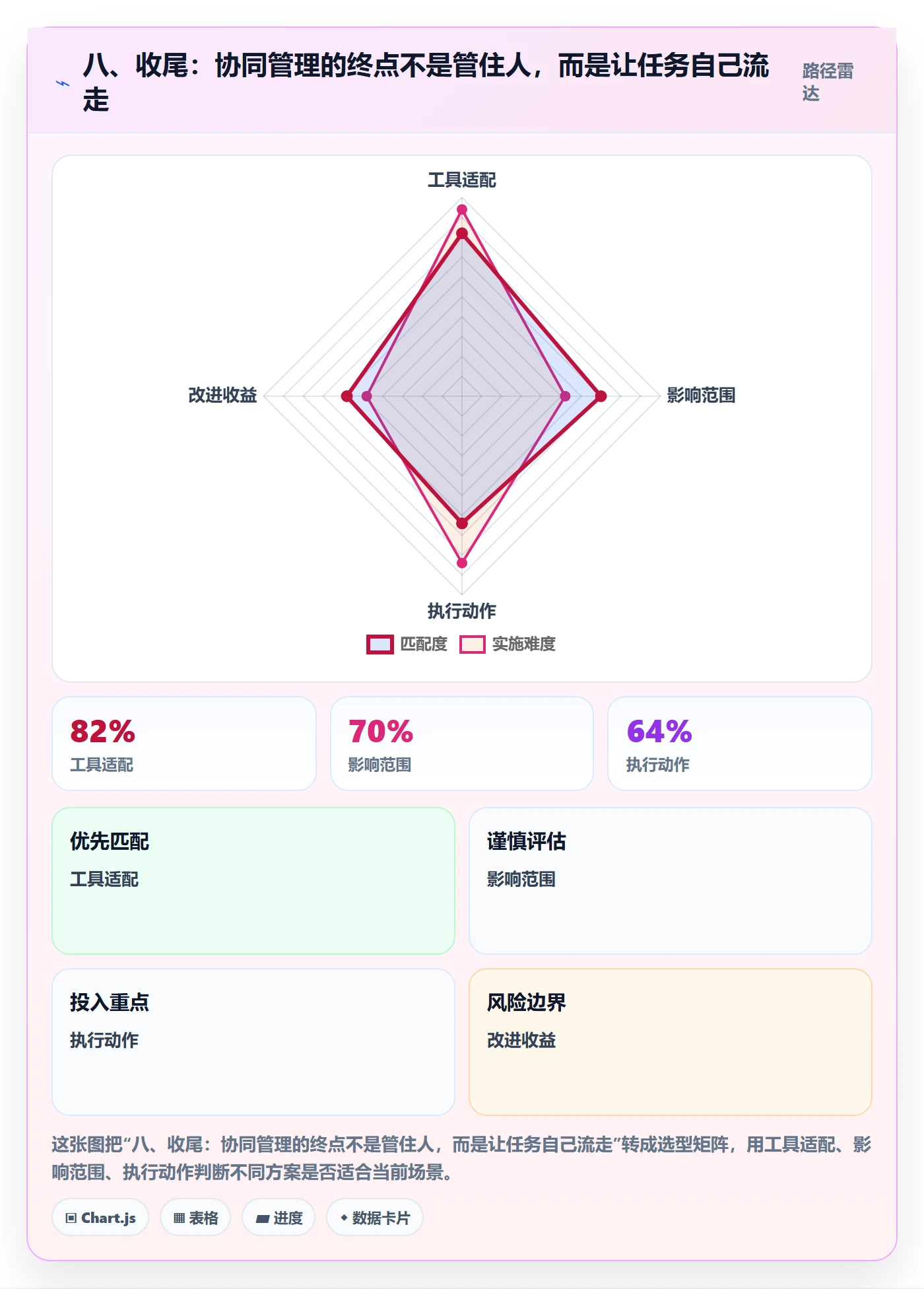 八、收尾：协同管理的终点不是管住人，而是让任务自己流走