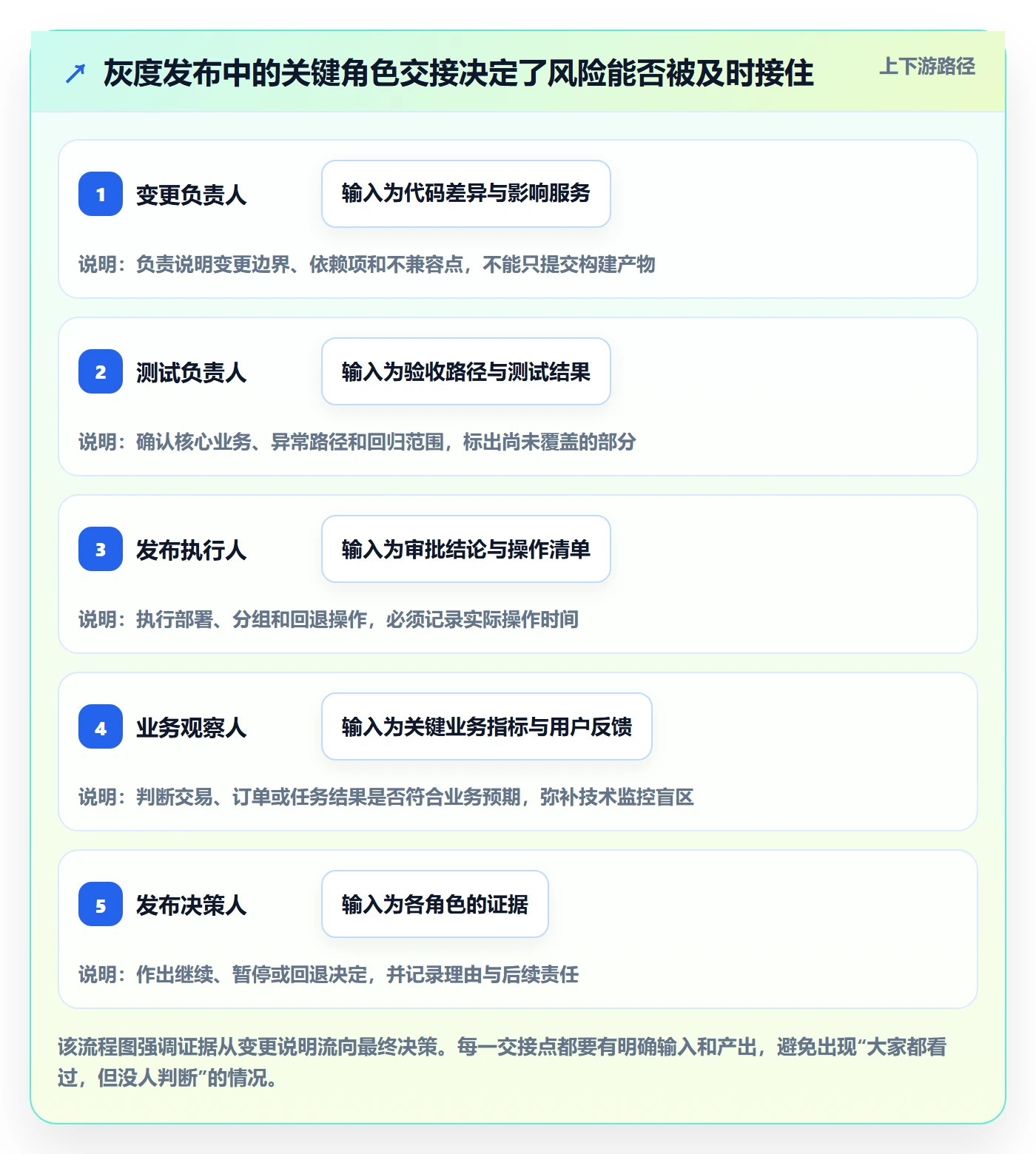发布管理如何做好灰度发布？项目成员风险控制与操作步骤