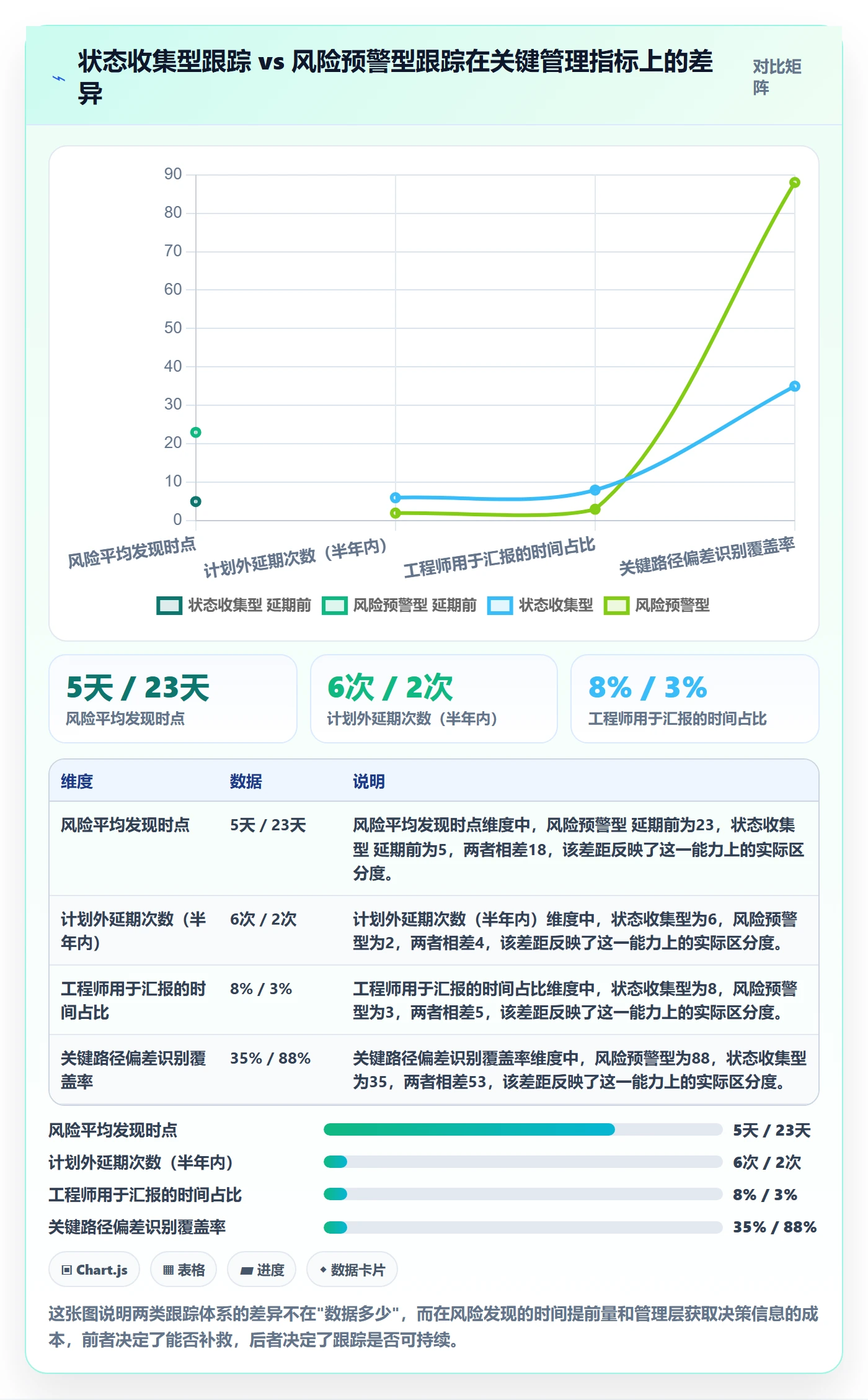 跟踪怎么做？管理层数据分析：进度跟踪从0到1