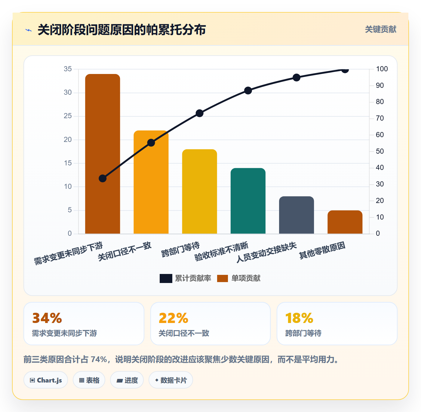 关闭最佳实践:管理层任务执行数据分析,常见问题