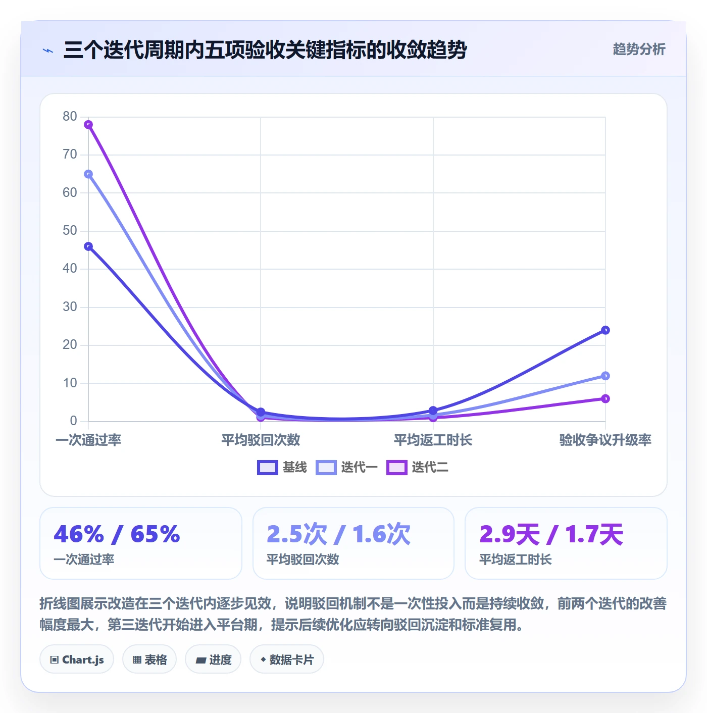 驳回实操方法:项目经理提升任务验收效率的落地方案方法与模板