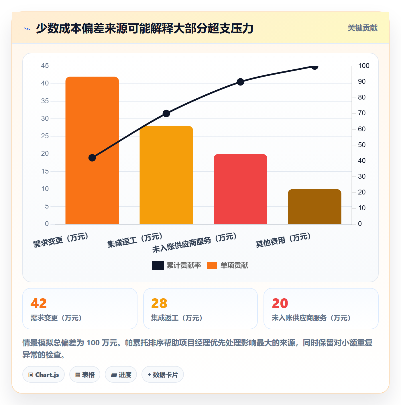 实际成本流程与规范:项目经理成本管理最佳实践关键指标